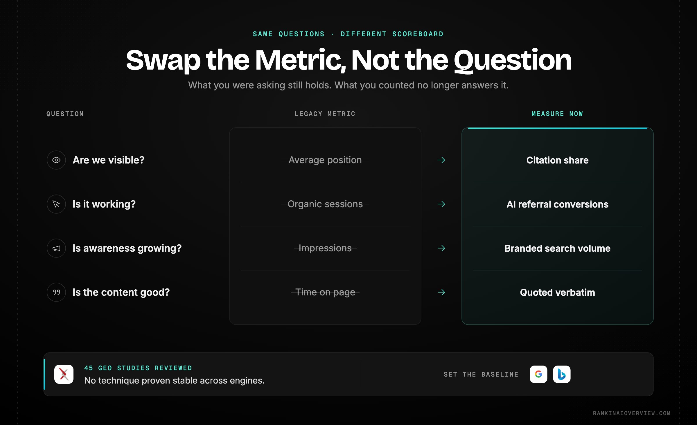 Infographic showcasing the replacement scoreboard for AI search, swapping average position for citation share, organic sessions for AI referral conversion, and impressions for branded search growth