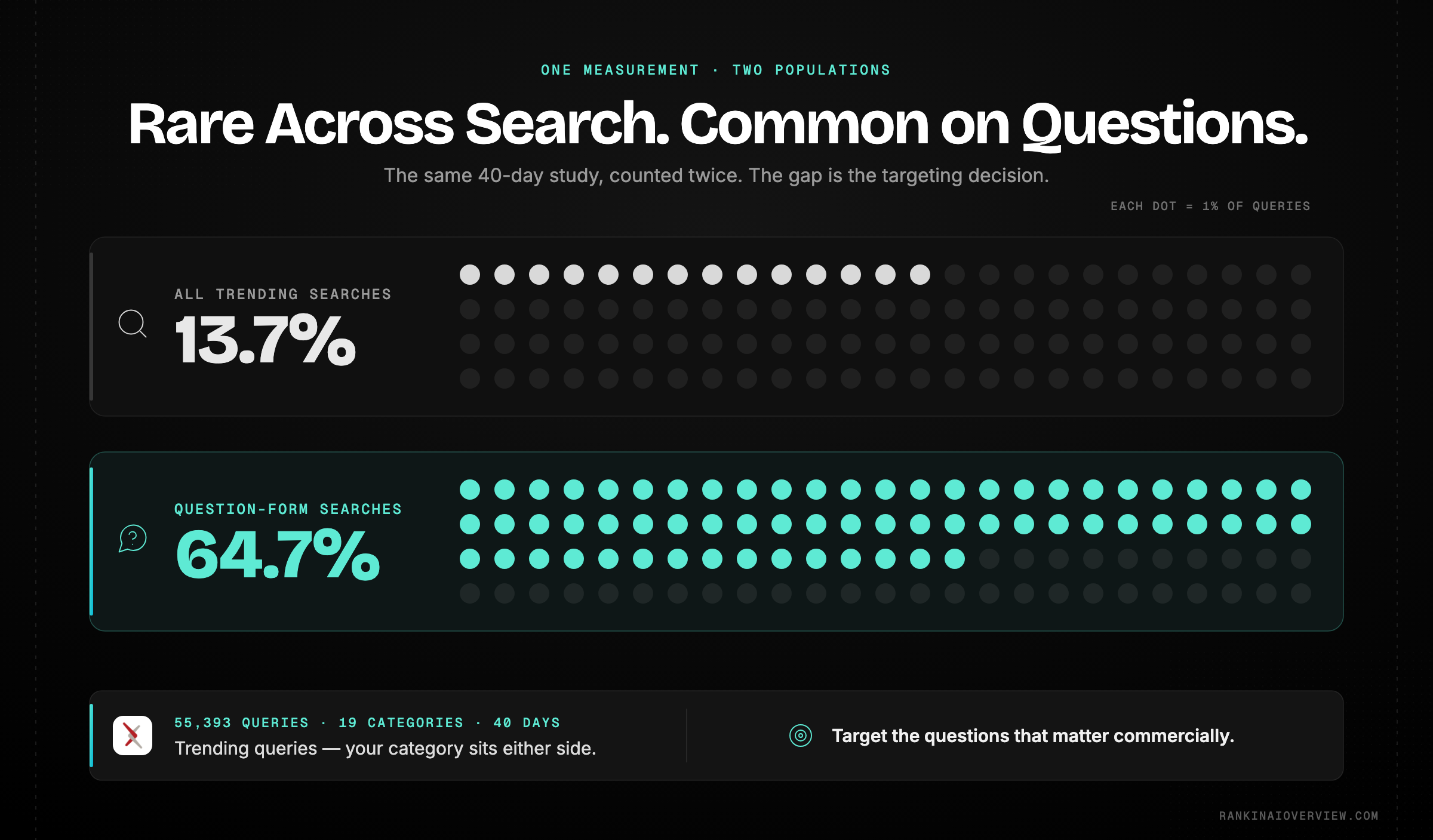Infographic showcasing how AI Overview activation concentrates in question-form queries, triggering on a small minority of searches overall but on roughly two thirds of questions