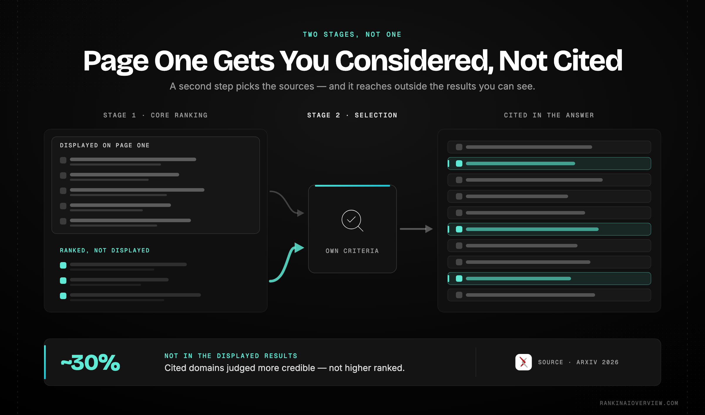 Infographic showcasing the two-stage model of AI Overview selection, with core ranking systems forming the candidate pool and a distinct selection step choosing cited sources, and the popular signals the evidence places in neither stage