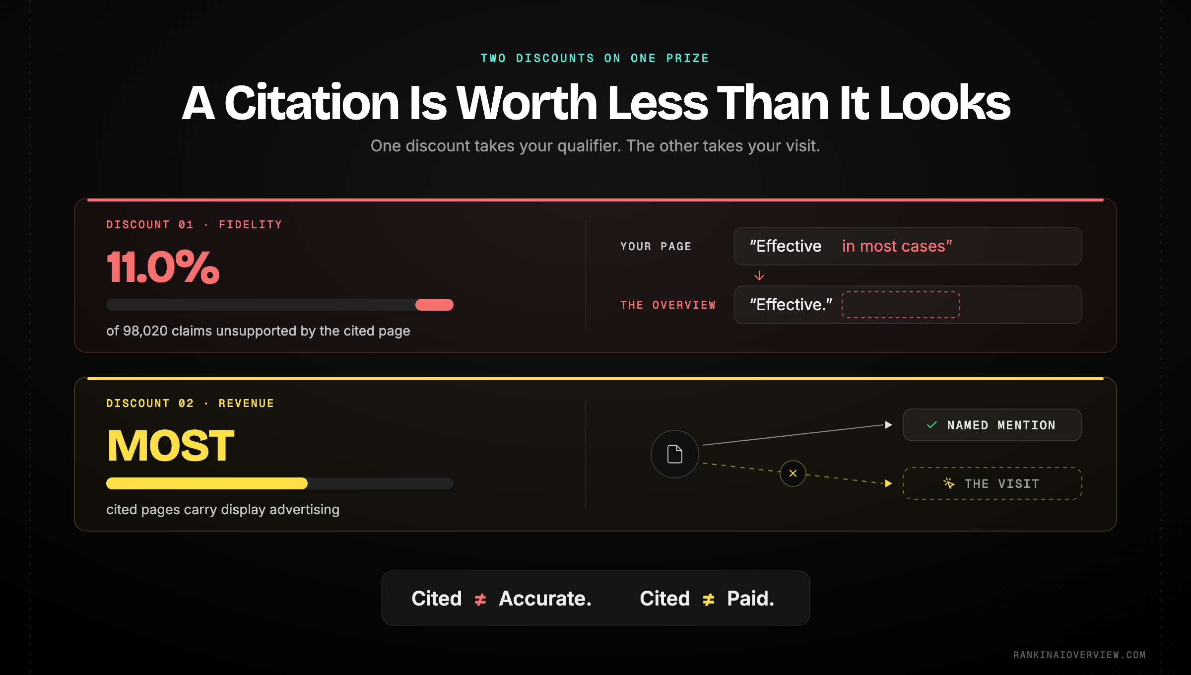 Infographic showcasing what an AI Overview citation is actually worth, with roughly one in nine claims unsupported by the cited pages through omission, and most cited publishers losing the ad-funded visit the answer replaced