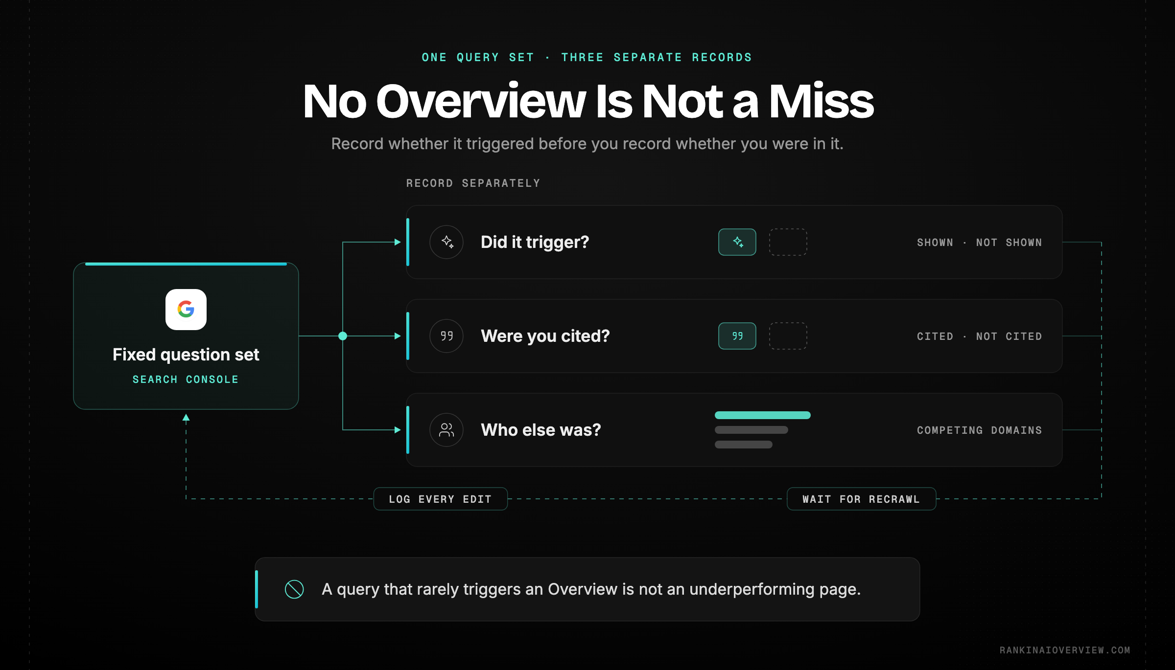 Infographic showcasing the measurement loop for AI Overview work — a fixed question set, activation state recorded separately from presence, competing domains tracked alongside, and citations kept as a separate line from clicks