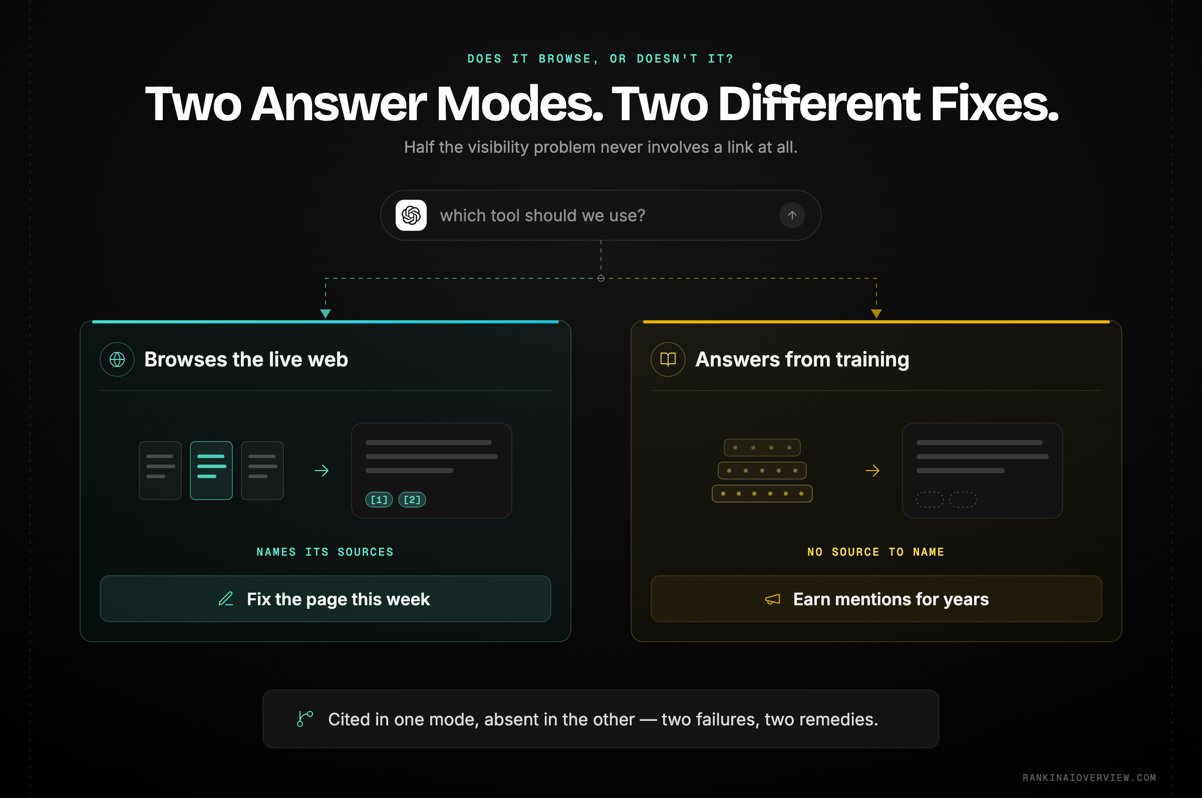Infographic showcasing the two modes behind a ChatGPT answer — browsing the live web, which produces citations you can influence, and answering from training, which rewards long-accumulated reputation instead