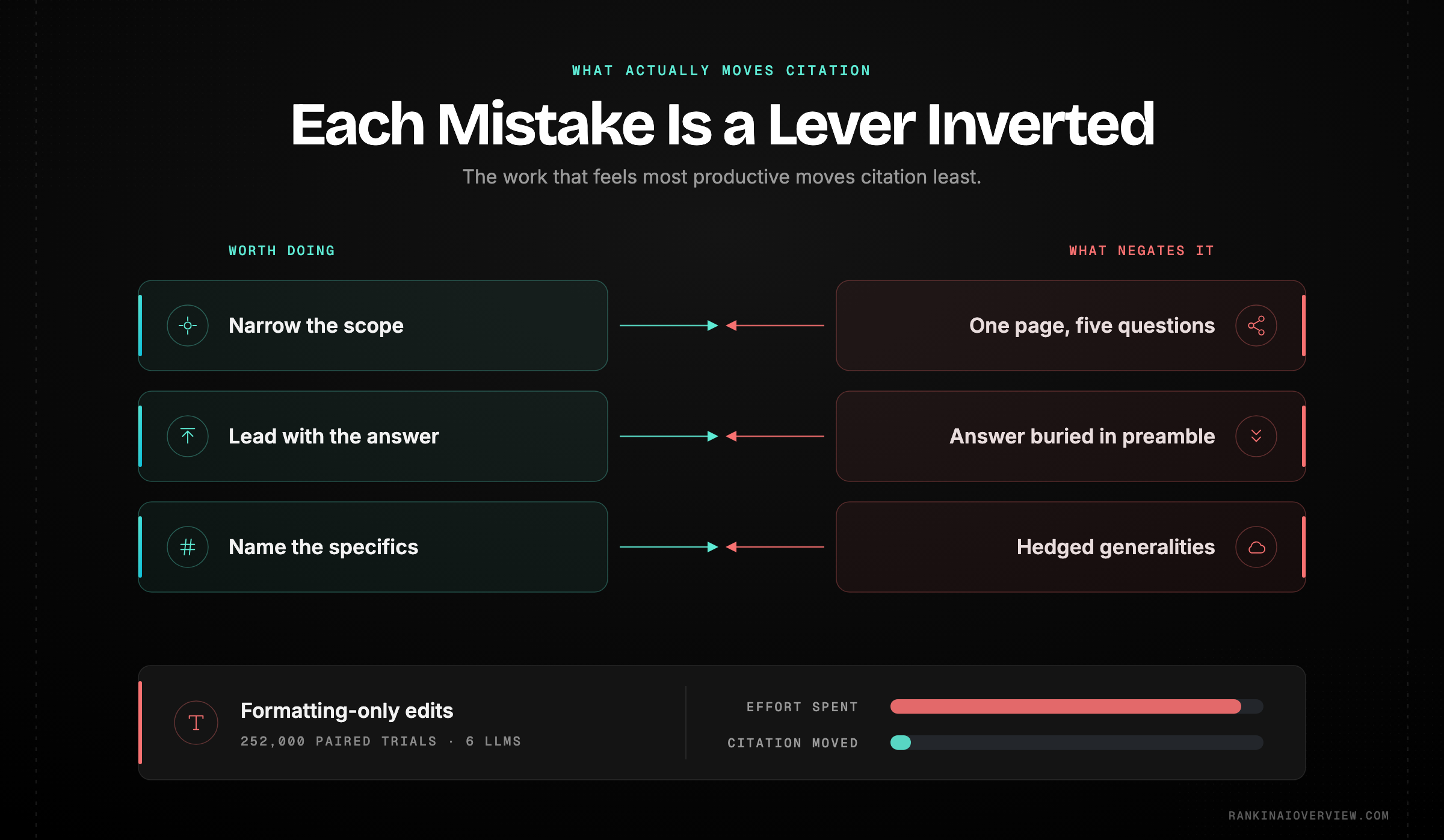 Infographic showcasing the three on-page changes with measured effect on citation — narrowing scope, leading with a complete answer, and adding explicit specifics — set against the four habits that keep sites out of answers