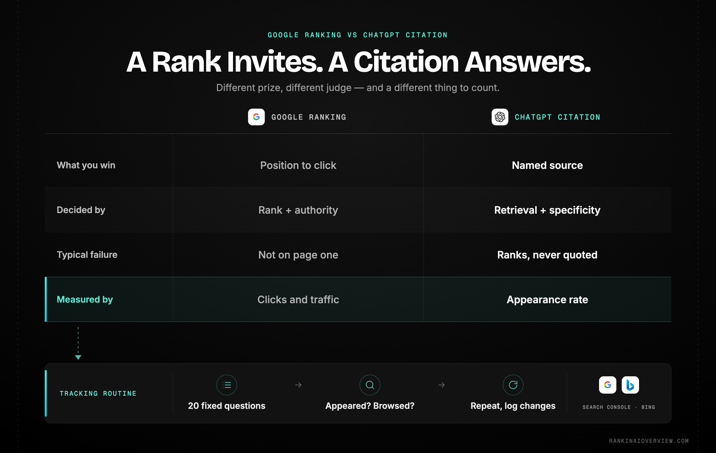 Infographic showcasing how a ChatGPT citation differs from a Google ranking across what you win, what decides it, how readers behave and how it is measured, with the tracking routine that follows from the measurement row