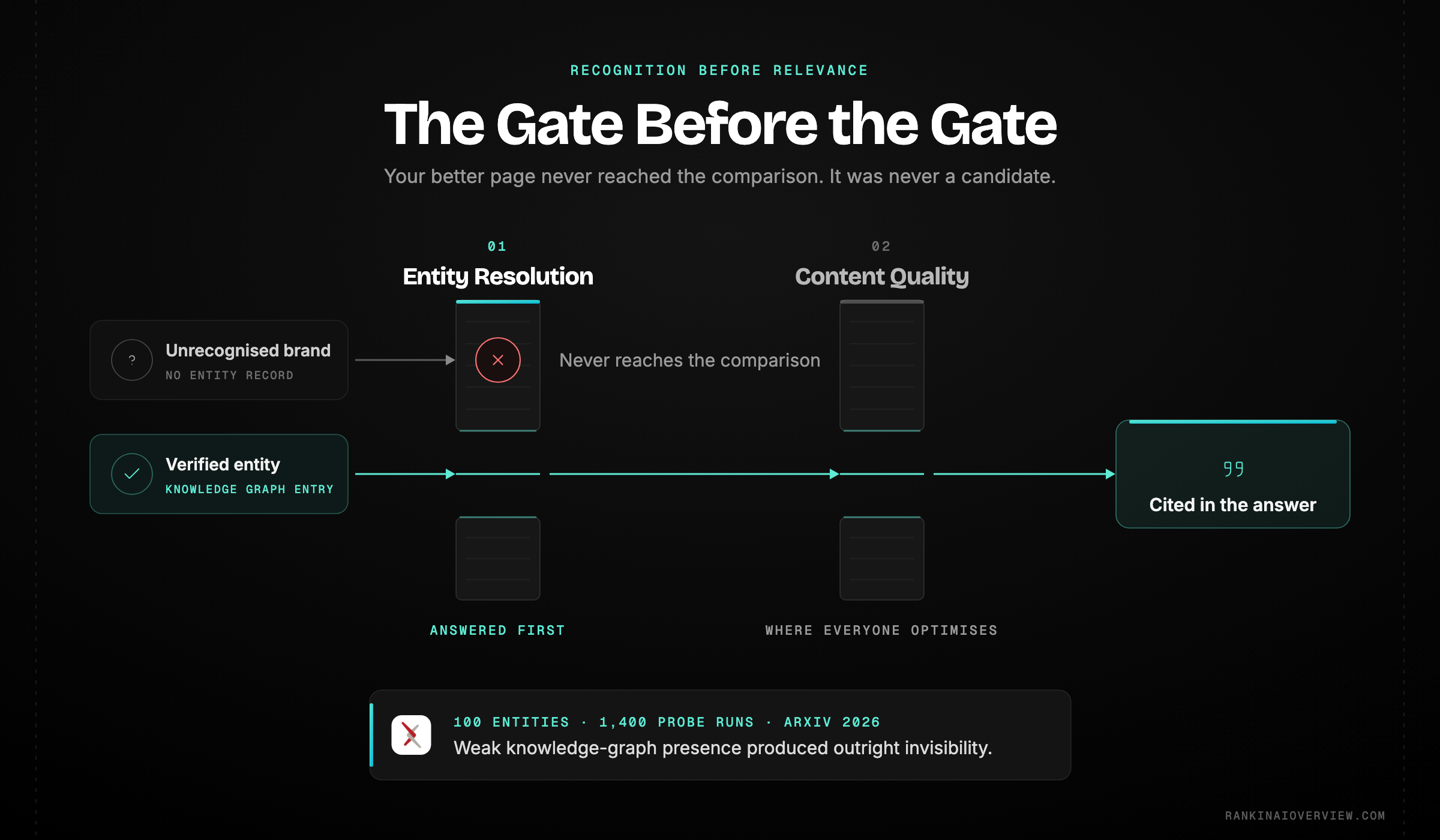 Infographic showcasing why an unrecognised brand disappears from AI answers, with entity resolution happening before content quality is ever weighed and weak knowledge-graph presence causing outright invisibility