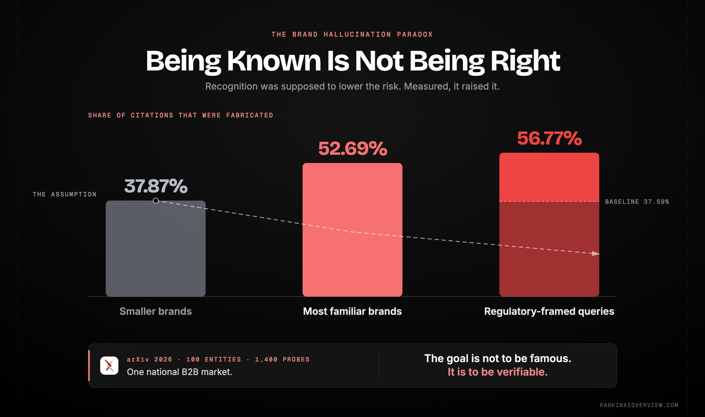 Infographic showcasing the Brand Hallucination Paradox, in which the most familiar brands returned a higher share of fabricated citations than smaller ones, and regulatory-framed queries pushed fabrication higher still
