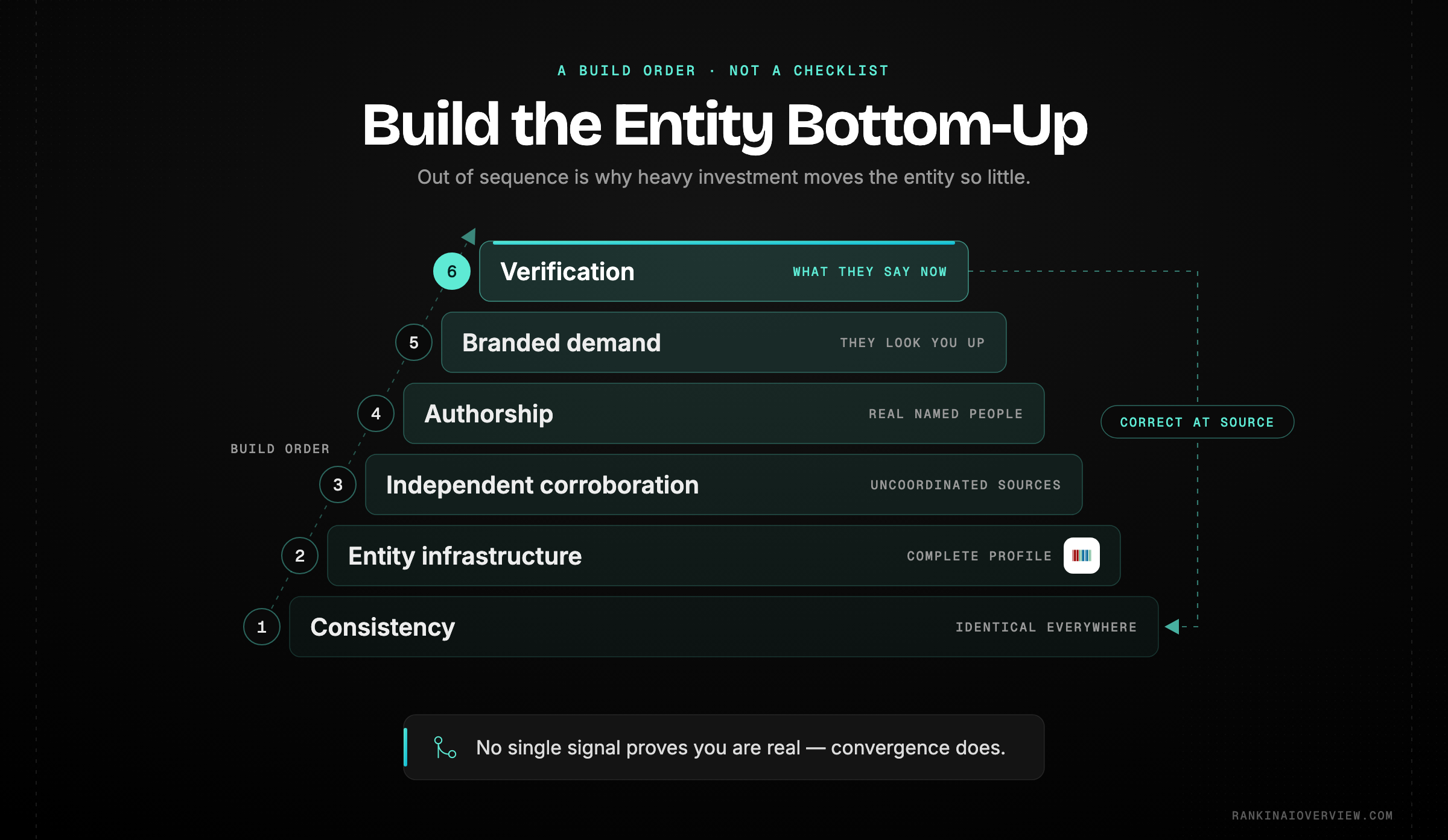 Infographic showcasing the ordered build for a verifiable brand entity, from consistency through entity infrastructure, independent corroboration, authorship and branded demand, ending in accuracy verification, with fragmentation splitting one entity into several weak ones