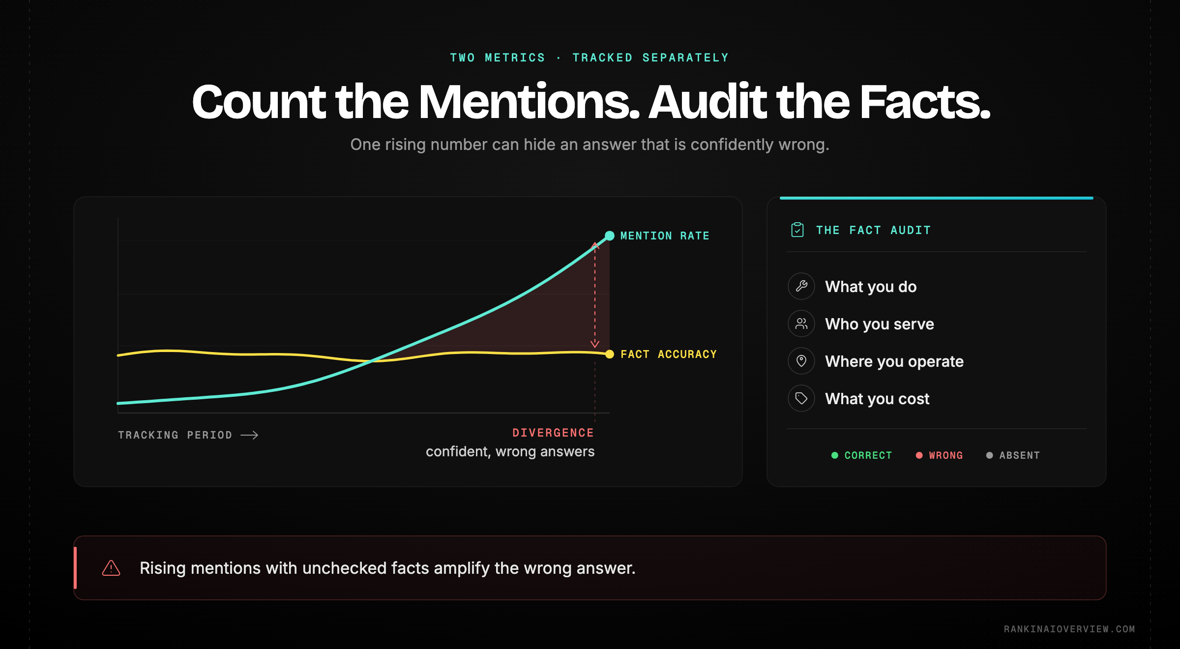 Infographic showcasing why brand signal must be measured as two separate metrics — how often engines cite you and how accurately they describe you — with the mistakes that follow from collapsing them into one