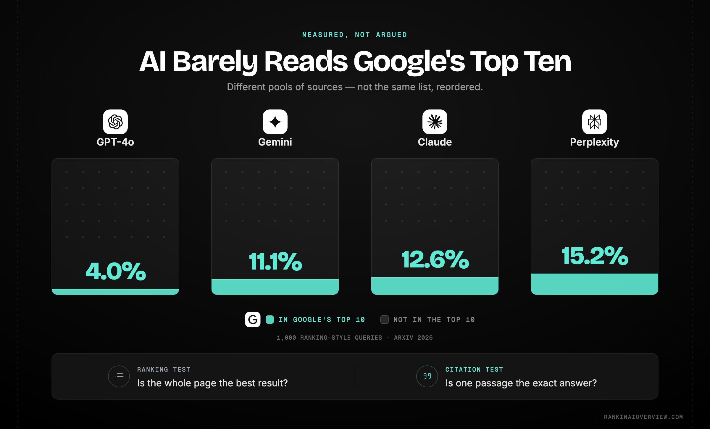 Infographic showcasing how little the domains AI engines consult overlap with Google's top ten results, ranging from 4% for GPT-4o to 15.2% for Perplexity, and the two different tests the same page must pass