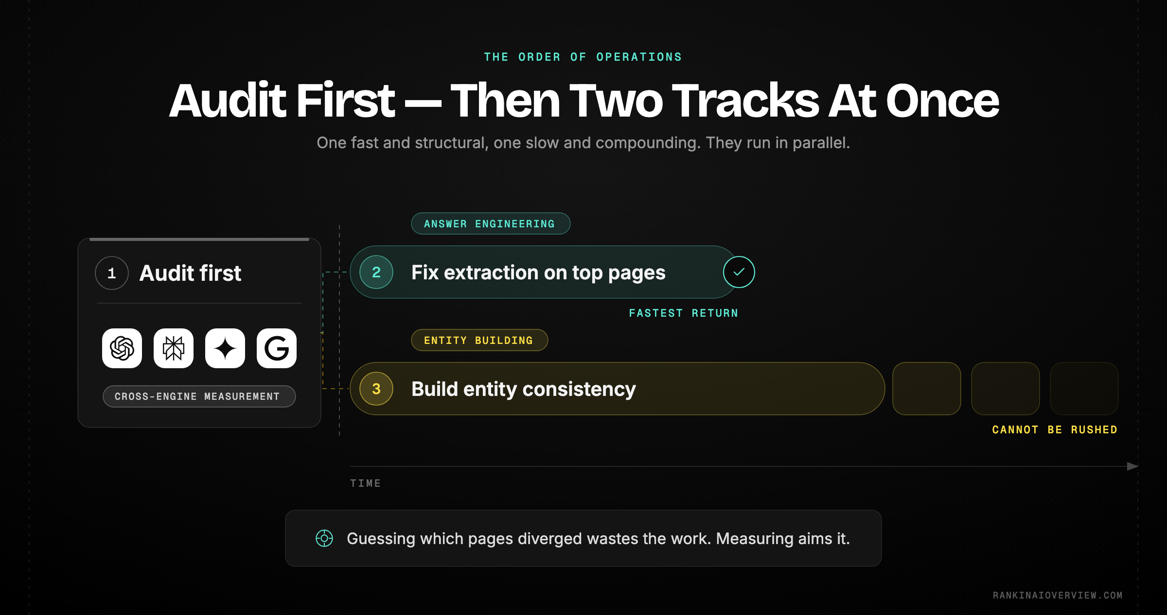 Infographic showcasing the ordered first moves for an SEO team entering AI visibility — audit before editing, fix extraction on high-value pages, then build entity consistency — with the four new skills each move demands