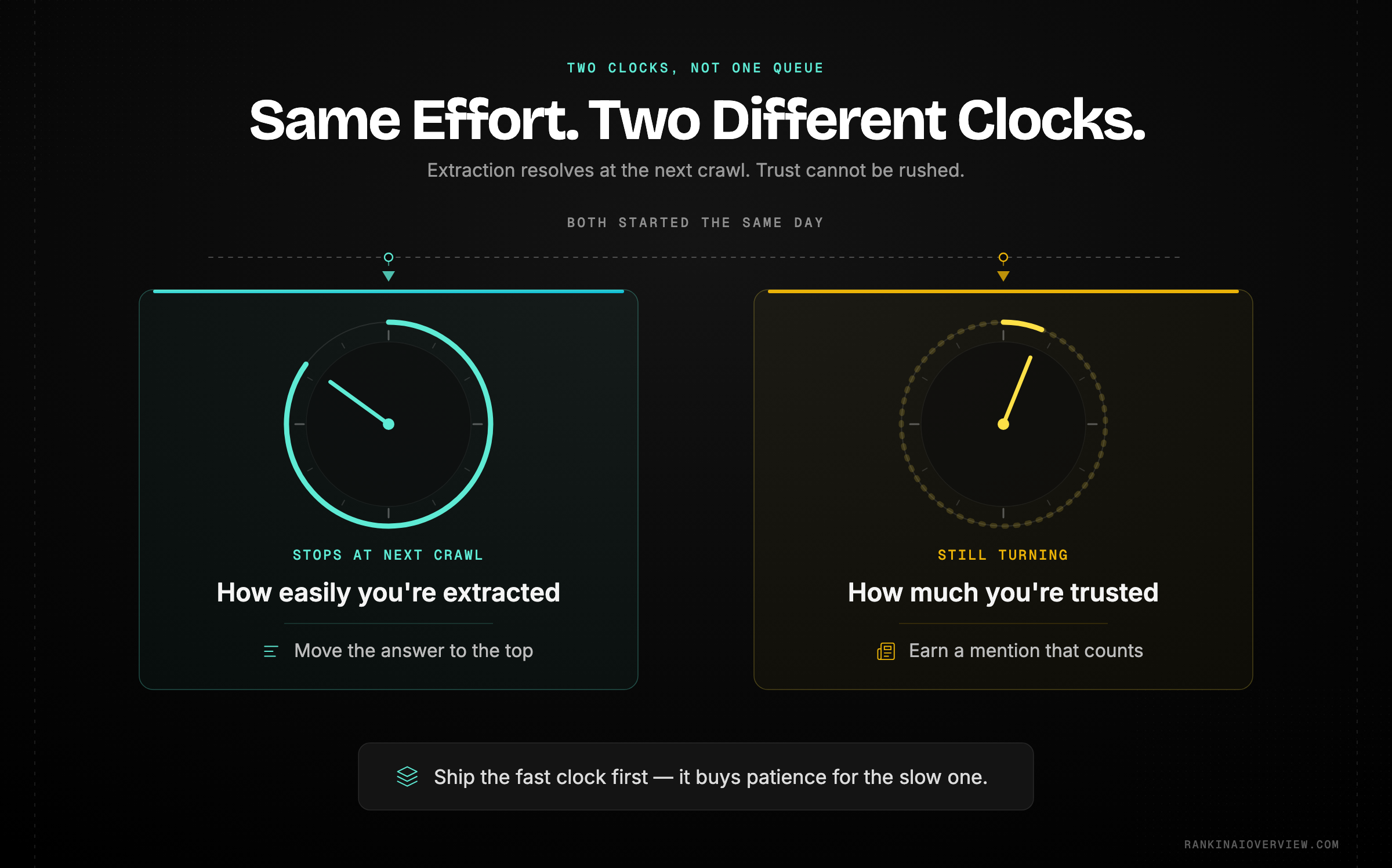 Infographic showcasing the two clocks behind AI visibility work, with extraction changes paying off at the next recrawl and trust building accumulating over weeks or months
