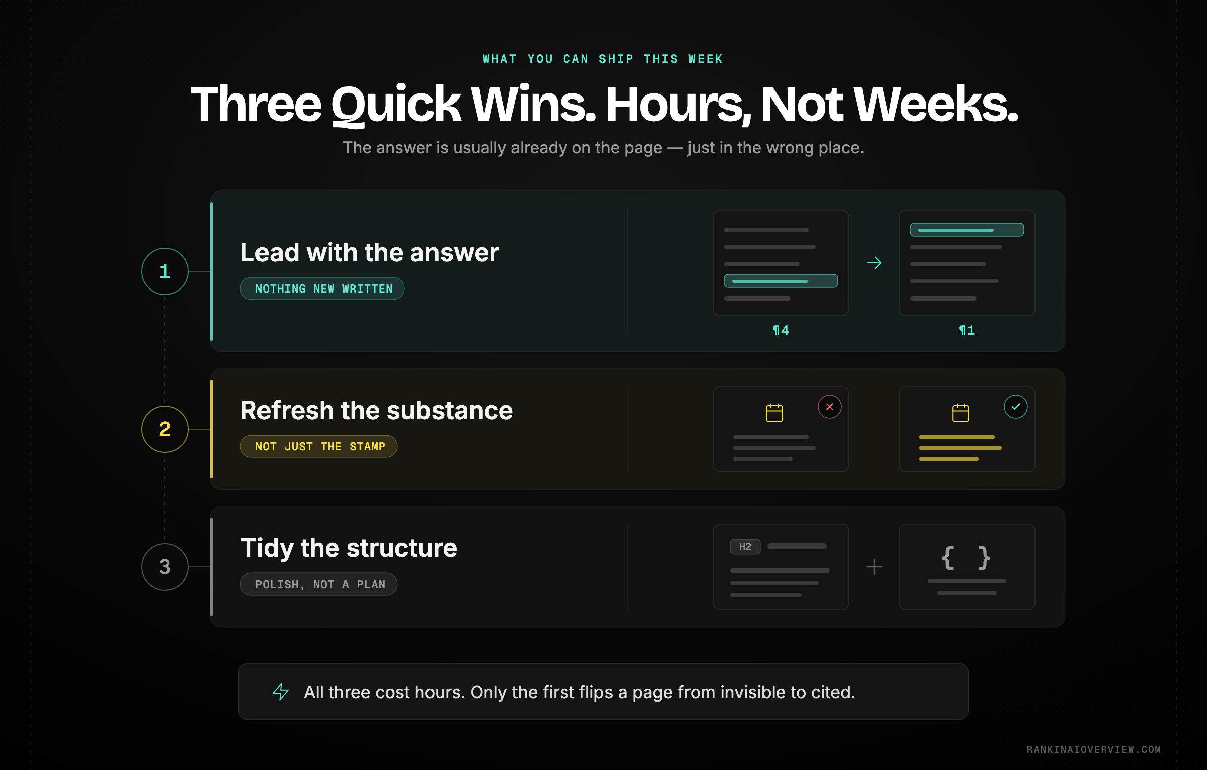 Infographic showcasing the three quick wins that pay off within a crawl cycle — leading with the direct answer, honestly refreshing stale content, and making the answer cleanly parseable — with schema placed last as polish rather than plan