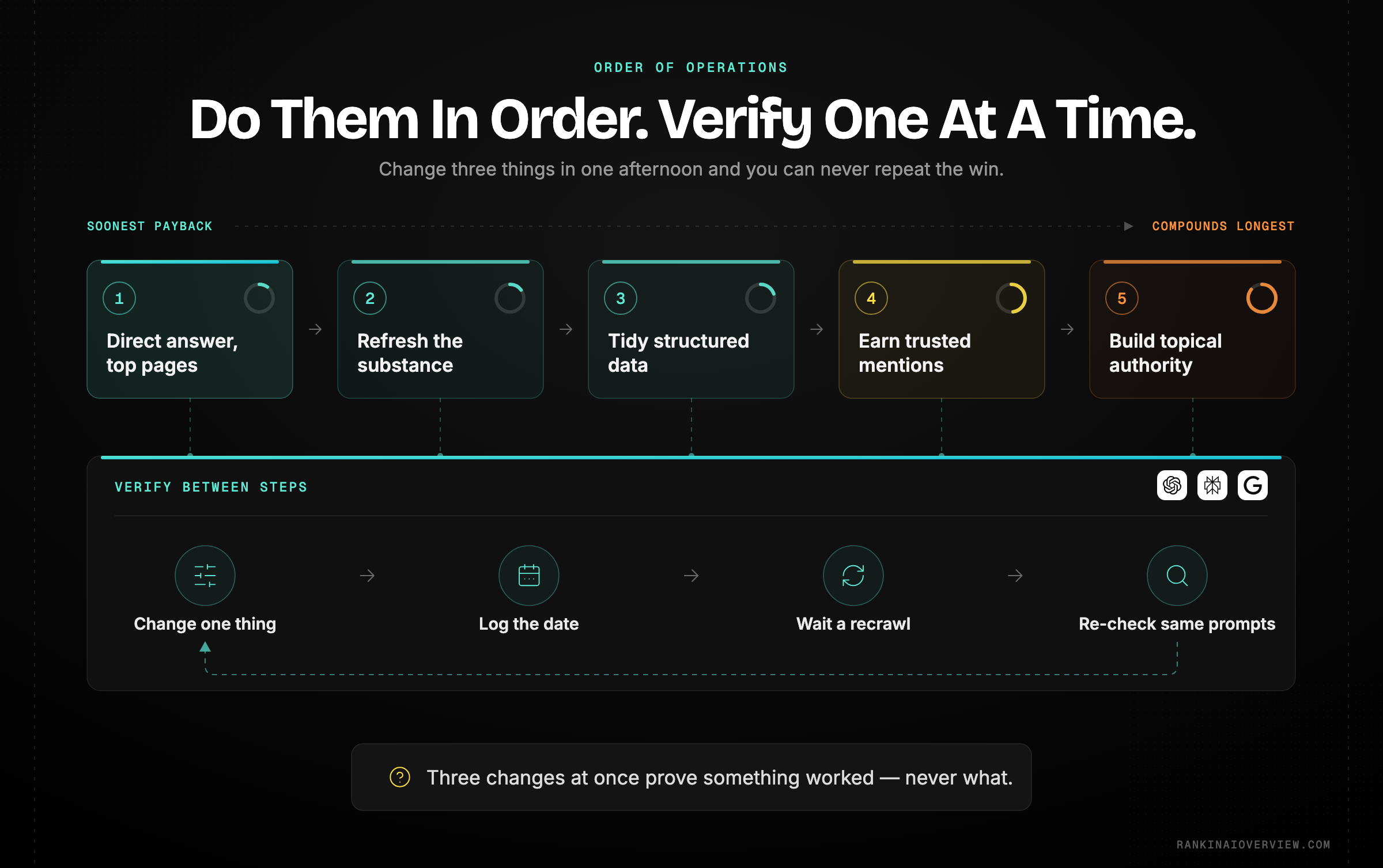 Infographic showcasing the five-step priority order for AI visibility work, the one-change-at-a-time measurement discipline that verifies each step, and the mistakes that waste the effort