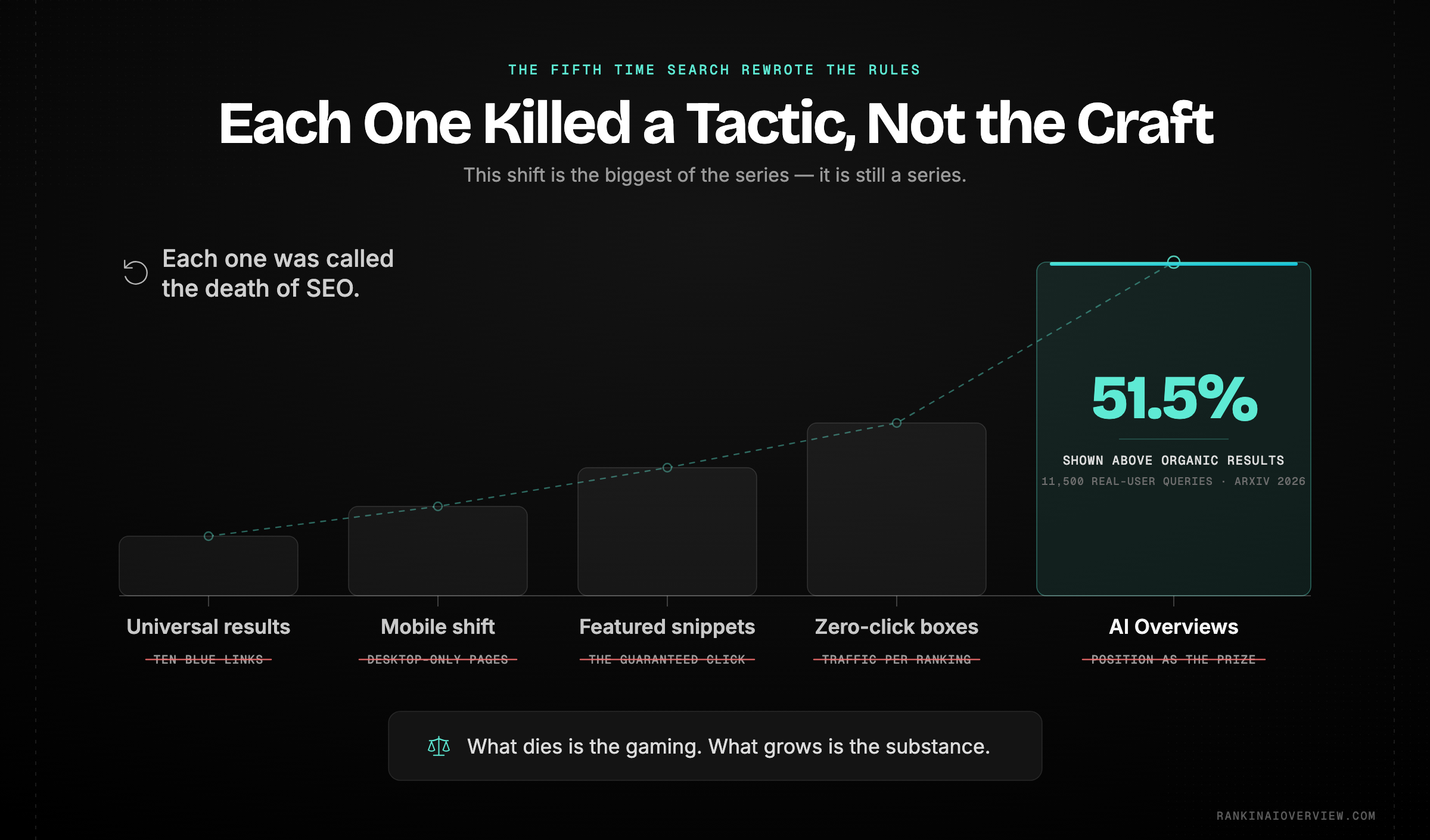 Infographic showcasing why the SEO death narrative took hold, with AI Overviews displayed above organic results on more than half of real-user queries, set against what is actually changing underneath — away from what can be manufactured, toward what must be earned