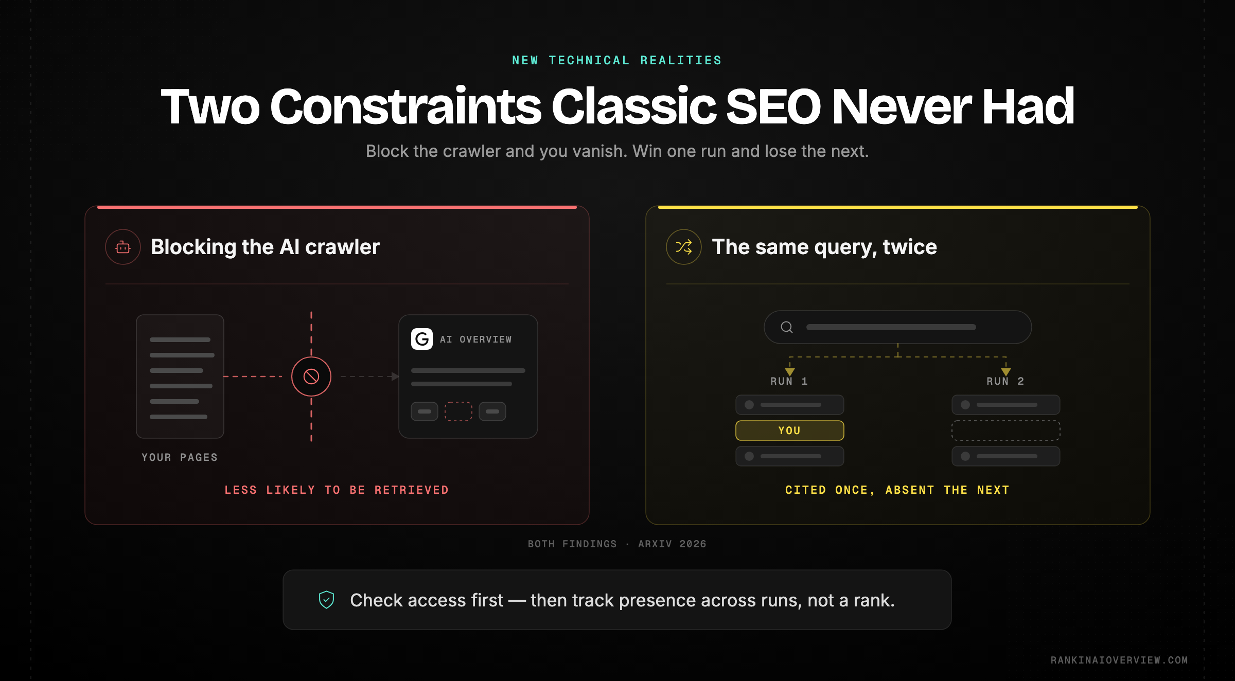 Infographic showcasing two technical realities classic SEO never faced — blocking the AI crawler makes retrieval significantly less likely, and citation is probabilistic rather than a fixed position