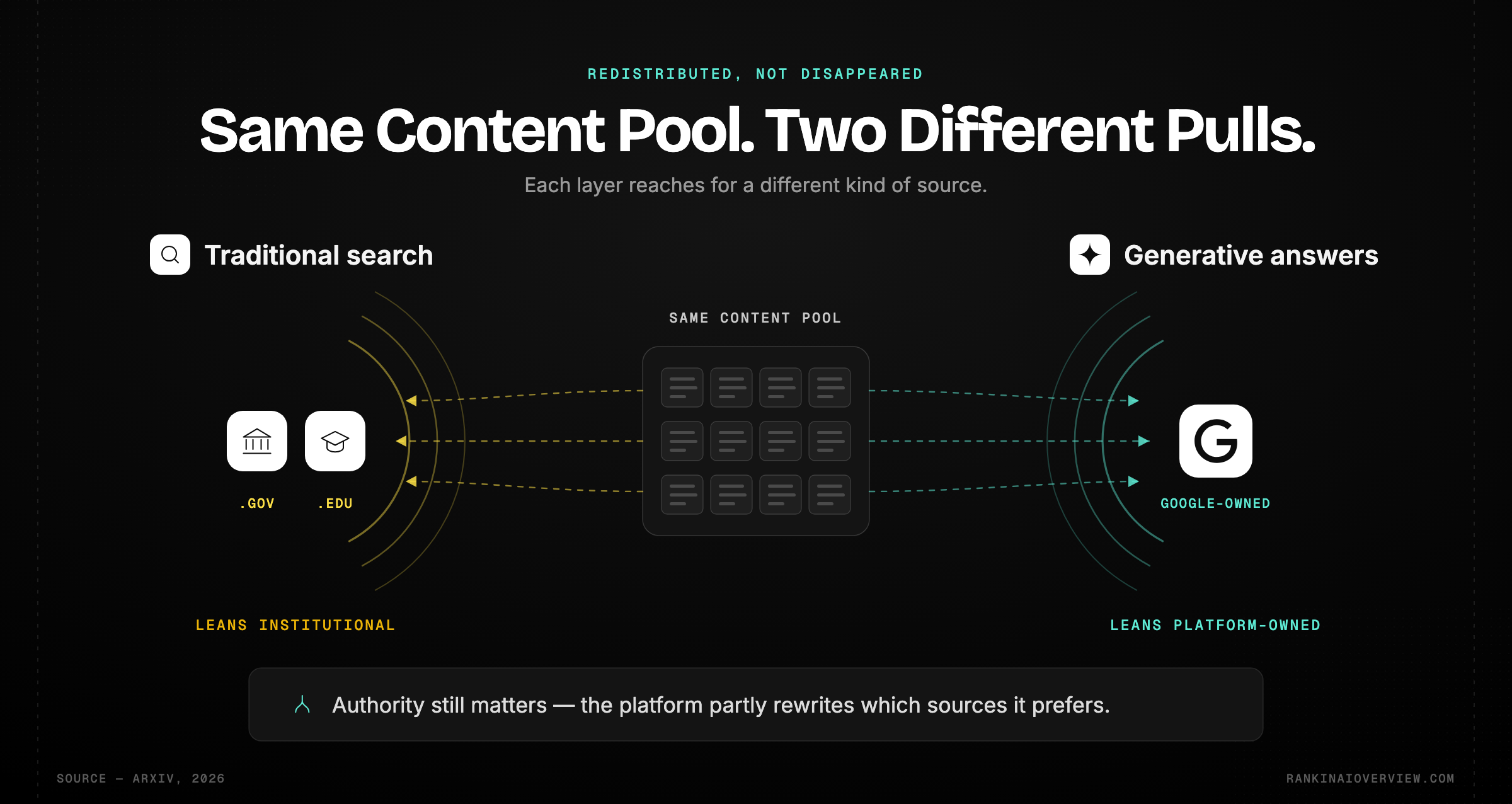 Infographic showcasing where attention is redistributed when AI answers absorb clicks, with generative search leaning toward Google-owned content while traditional search leaned toward institutional government and education sites