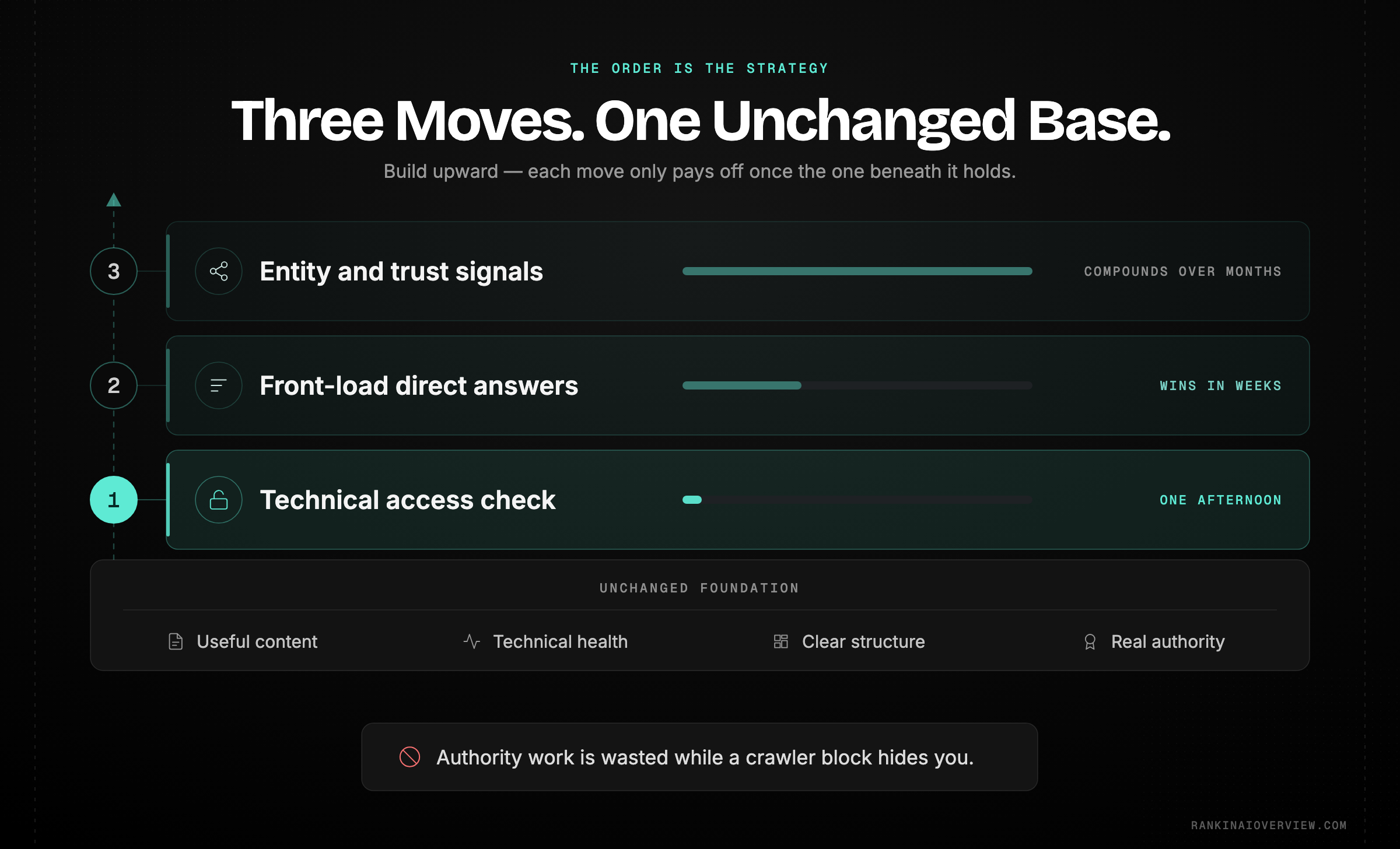 Infographic showcasing the ordered evolution of an SEO practice, beginning with a technical access check, then front-loading answers on high-value pages, then the slow entity and trust work, on a foundation of unchanged fundamentals