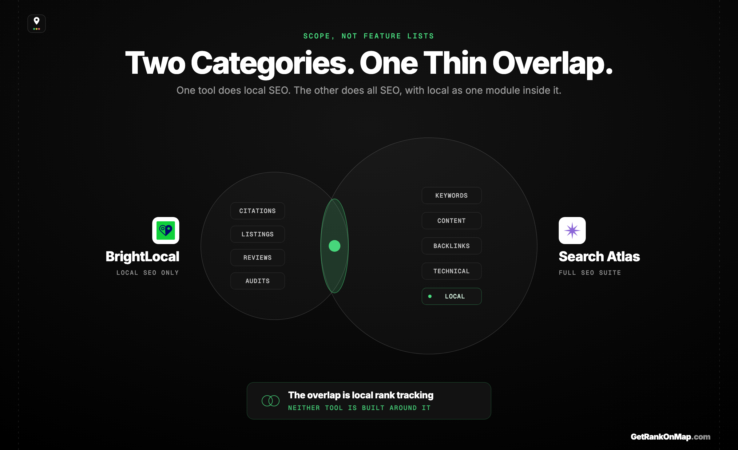 Infographic showcasing a local SEO specialist against a full-stack SEO platform, with the overlap shown as a single shared feature.