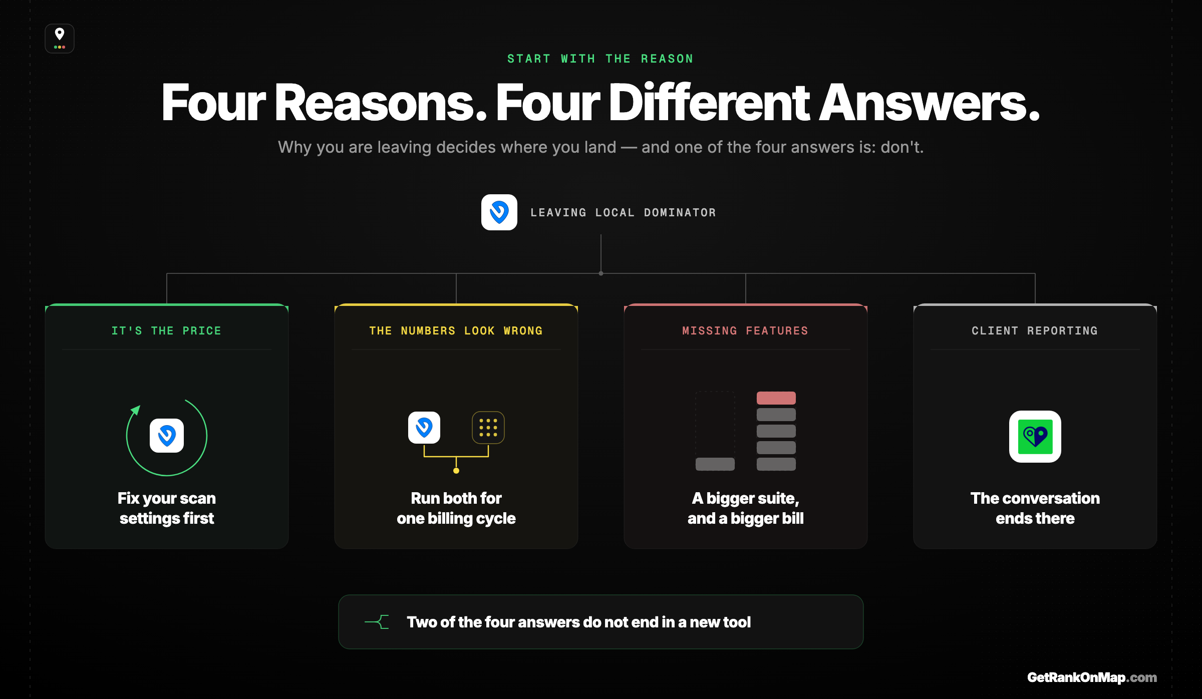 Infographic showcasing four reasons for leaving Local Dominator and the different destination each one points to.