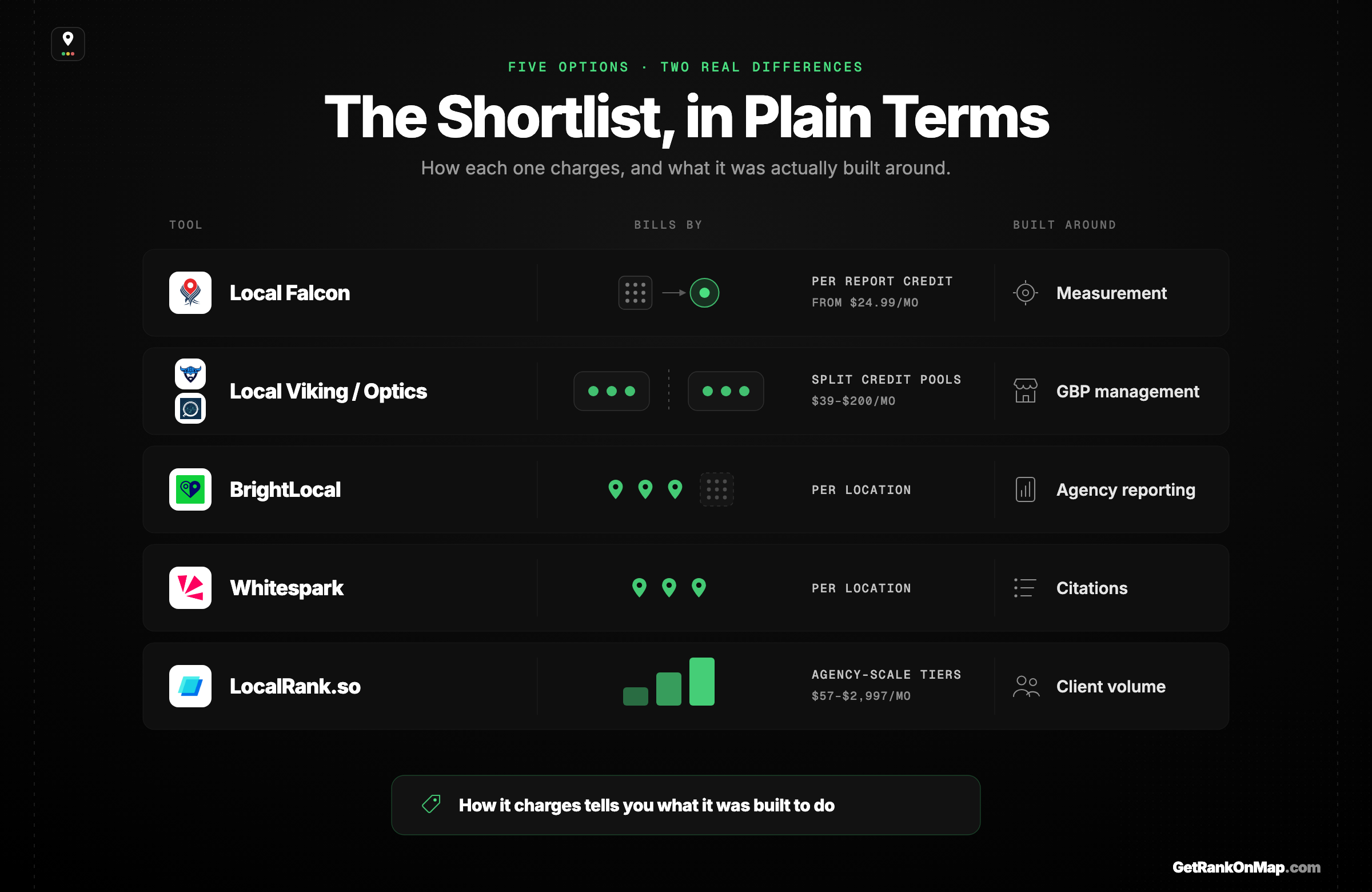 Infographic showcasing five alternatives to Local Dominator with the billing model and centre of gravity of each.
