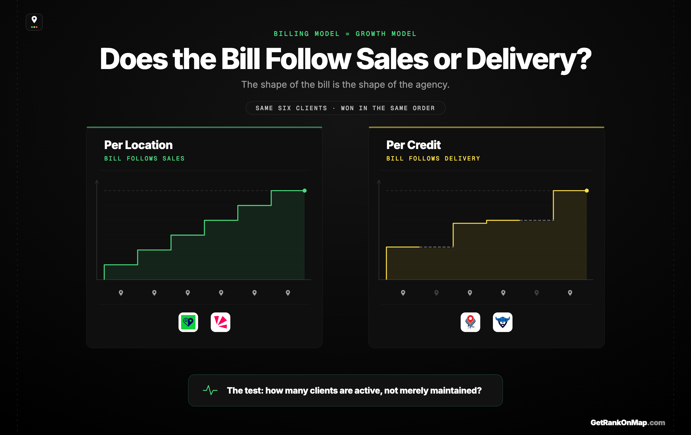 Infographic showcasing how per-location billing follows an agency's sales while per-credit billing follows its delivery.