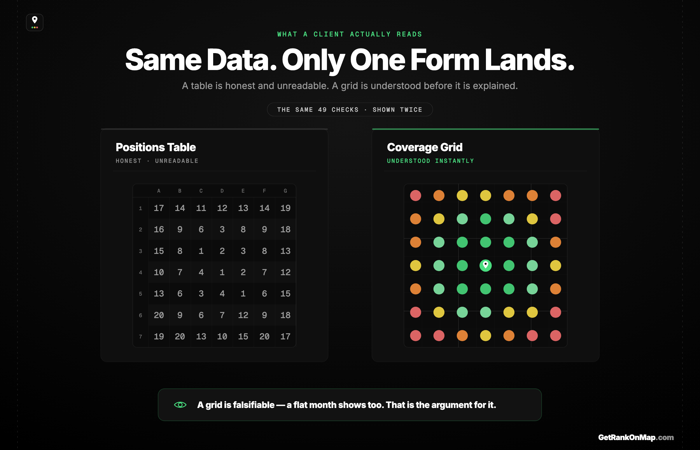 Infographic showcasing a keyword position table against a service-area heatmap as client-facing artefacts.