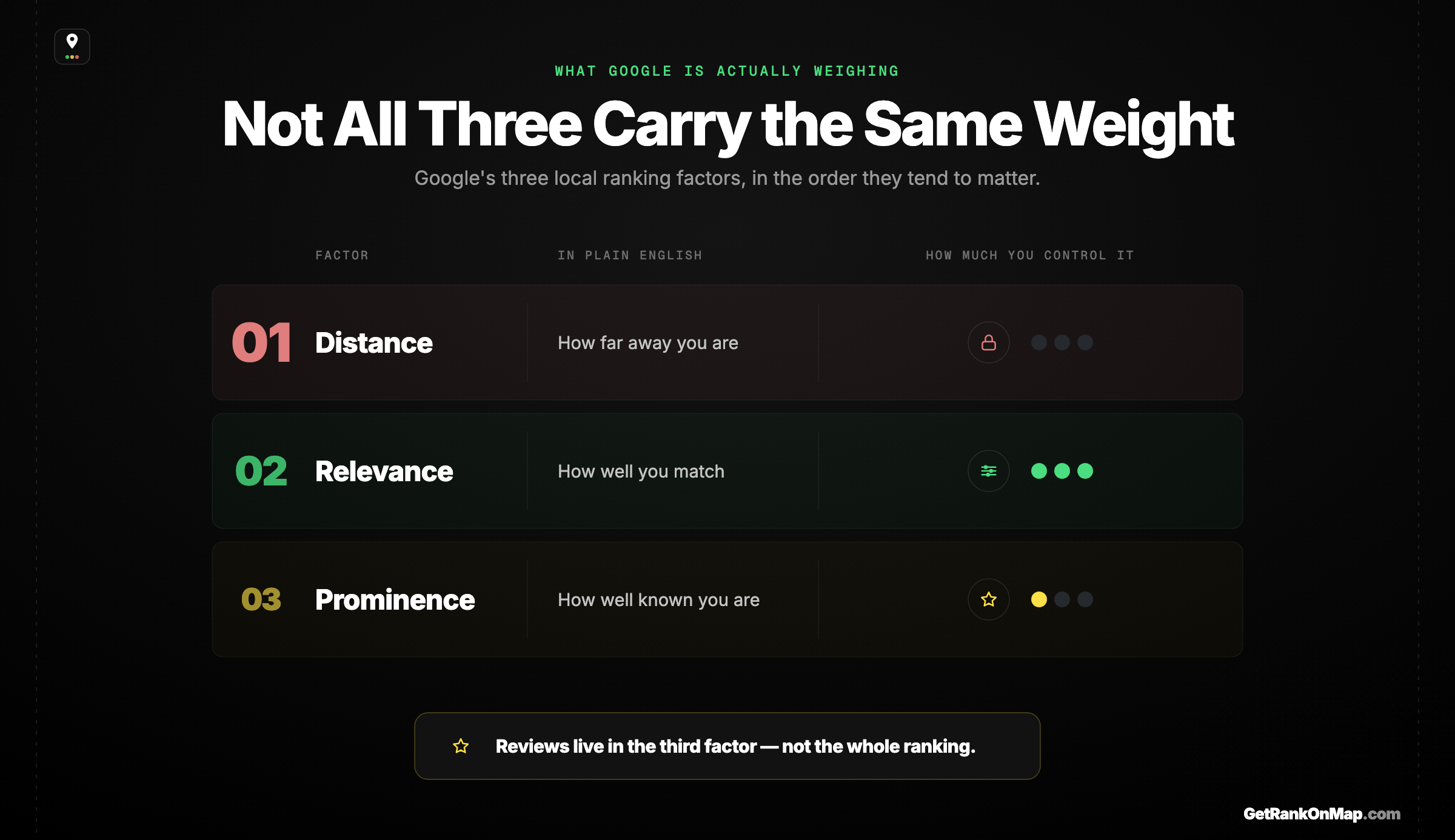 Infographic showcasing the three local ranking factors ordered by how much weight they typically carry.