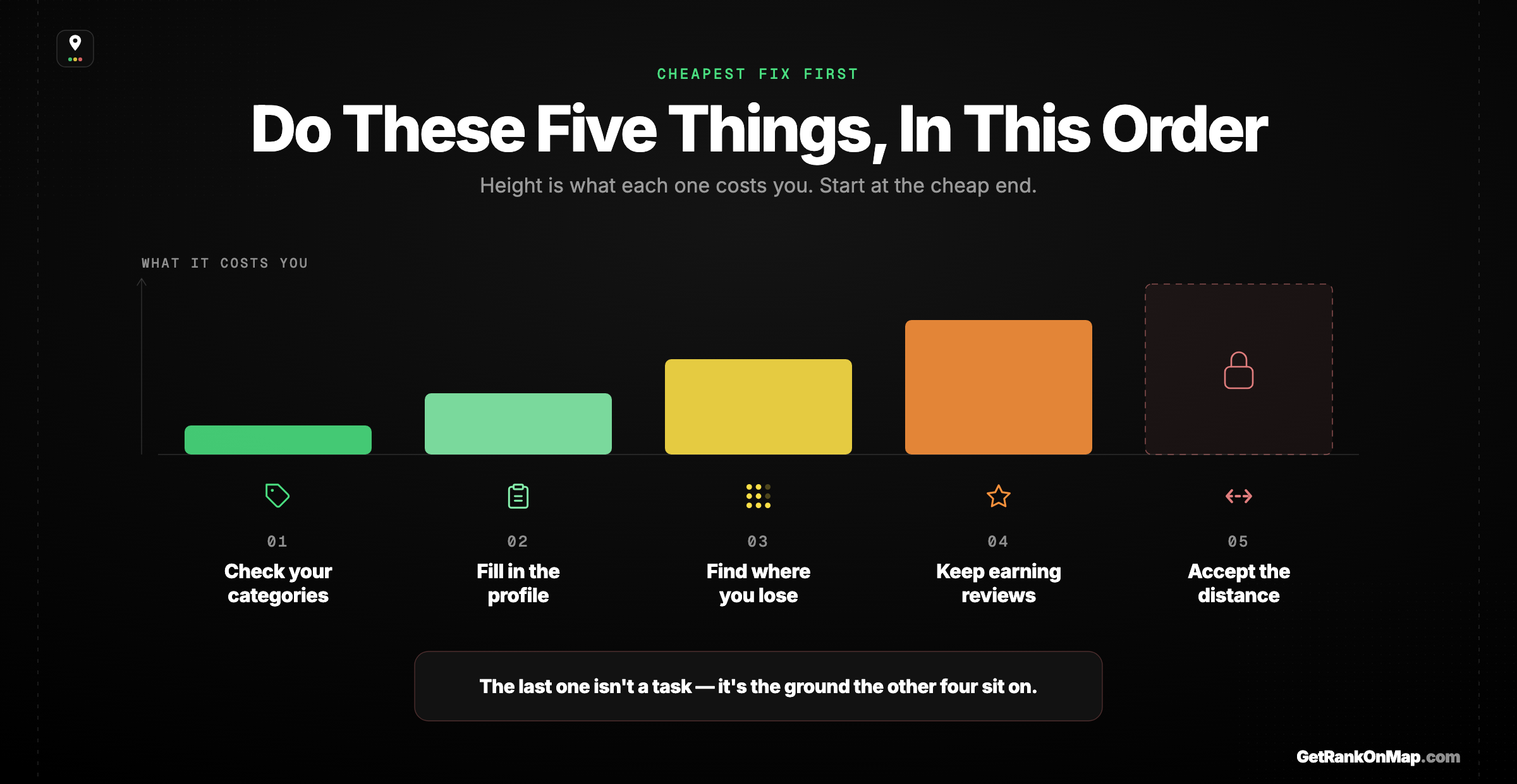 Infographic showcasing the five actions to take in order after finding a competitor outranking you on Maps.
