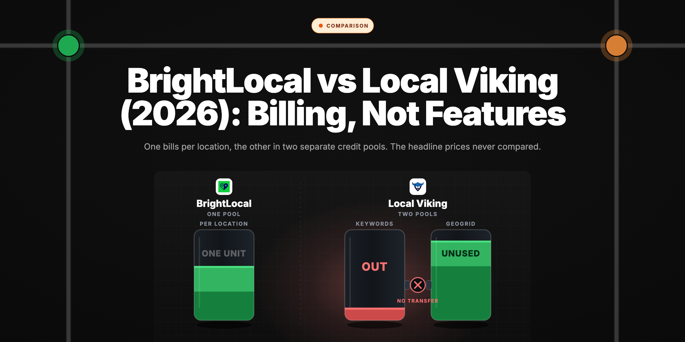 Hero image contrasting BrightLocal's single billing pool with Local Viking's two separate credit pools: the keyword pool drained to empty and marked OUT while the GeoGrid pool sits full and unused, with a severed pipe between them marked no transfer.