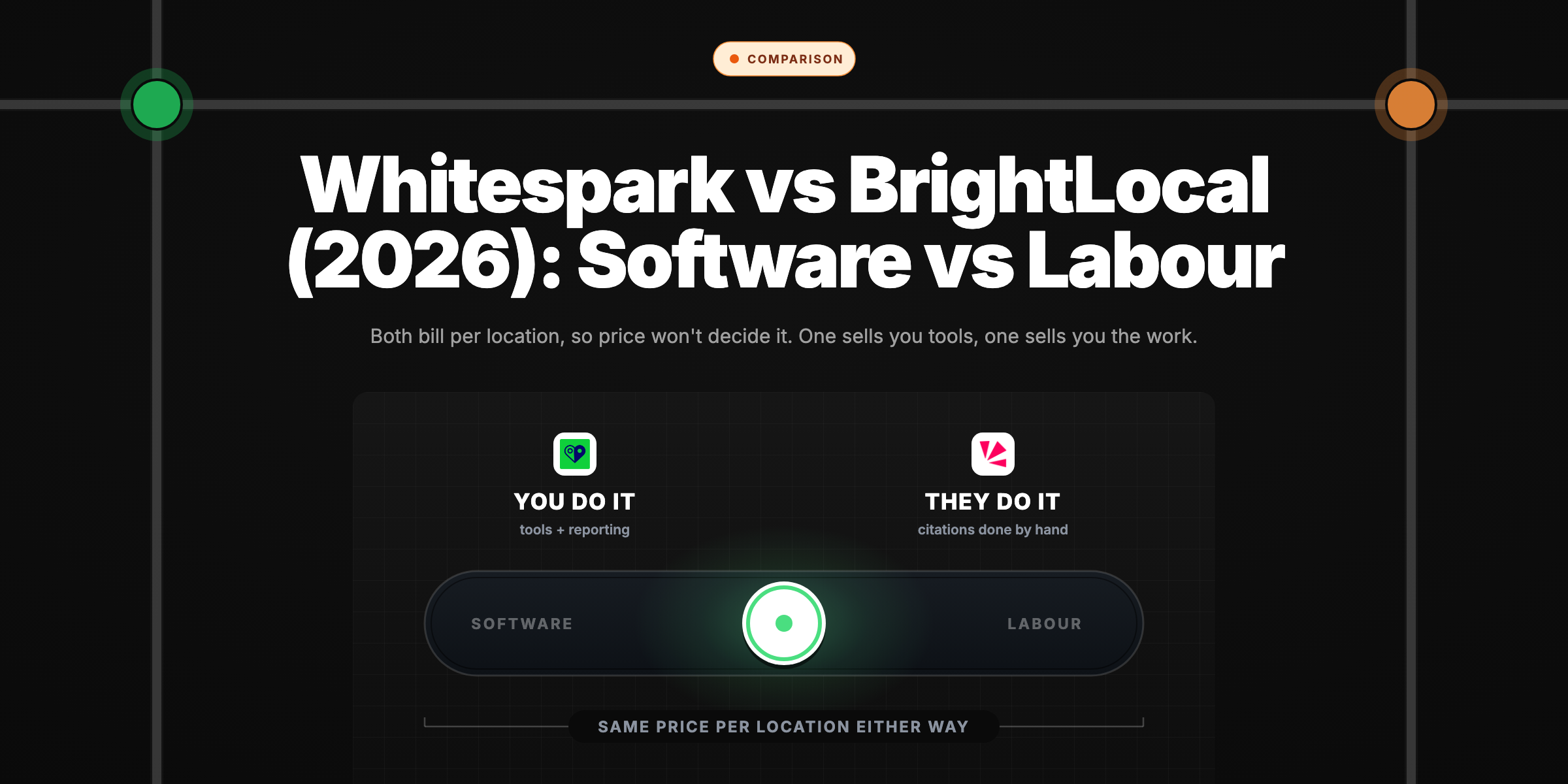 Hero image showing the choice between BrightLocal and Whitespark as a single toggle switch running from software to labour, the knob resting in the centre, with a note that both platforms cost the same per location either way.