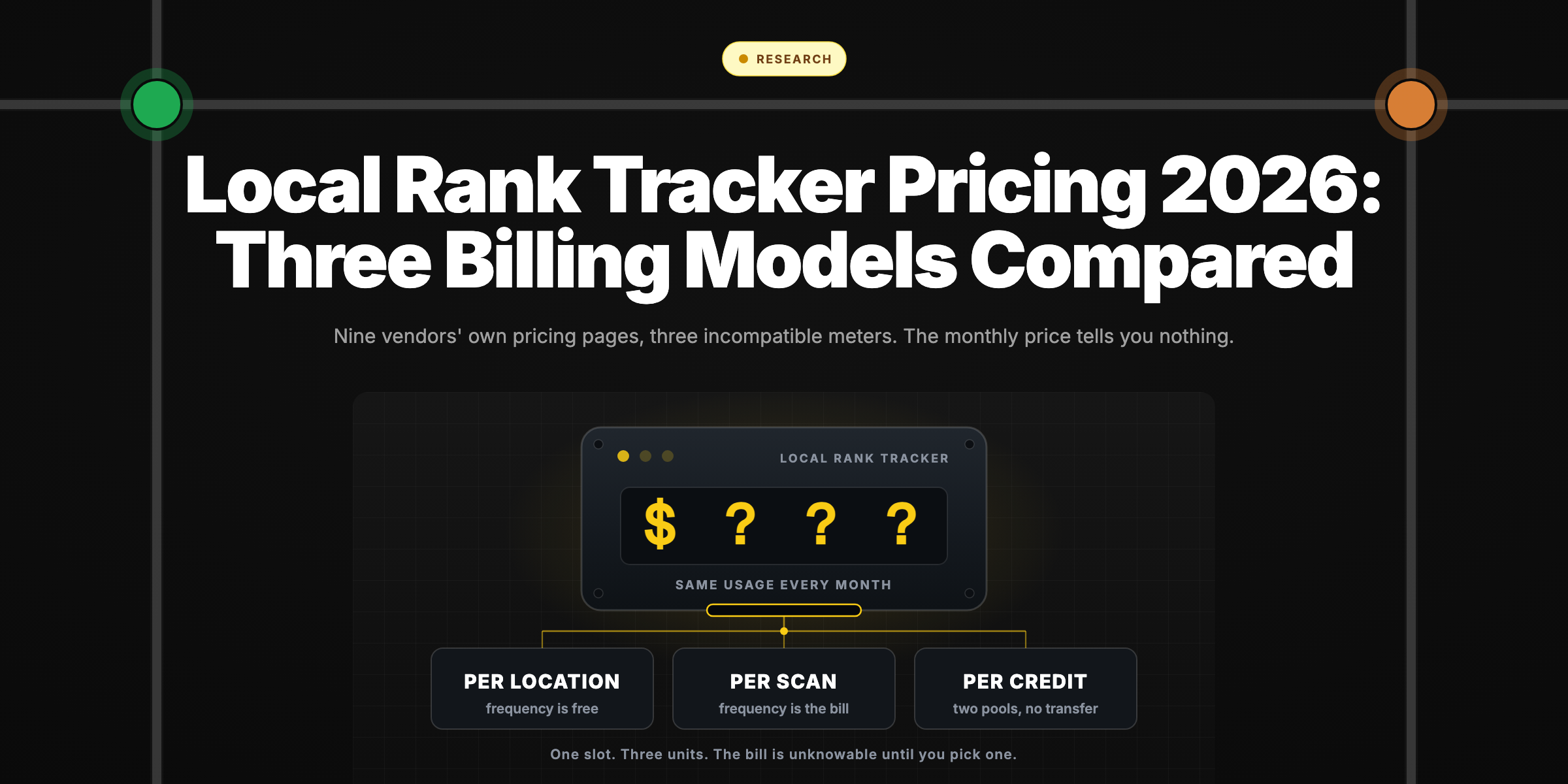 Hero image showing local rank tracker pricing as a single meter whose readout stays unknown at dollar question marks, fed by one slot with three interchangeable billing plates: per location, per scan and per credit.