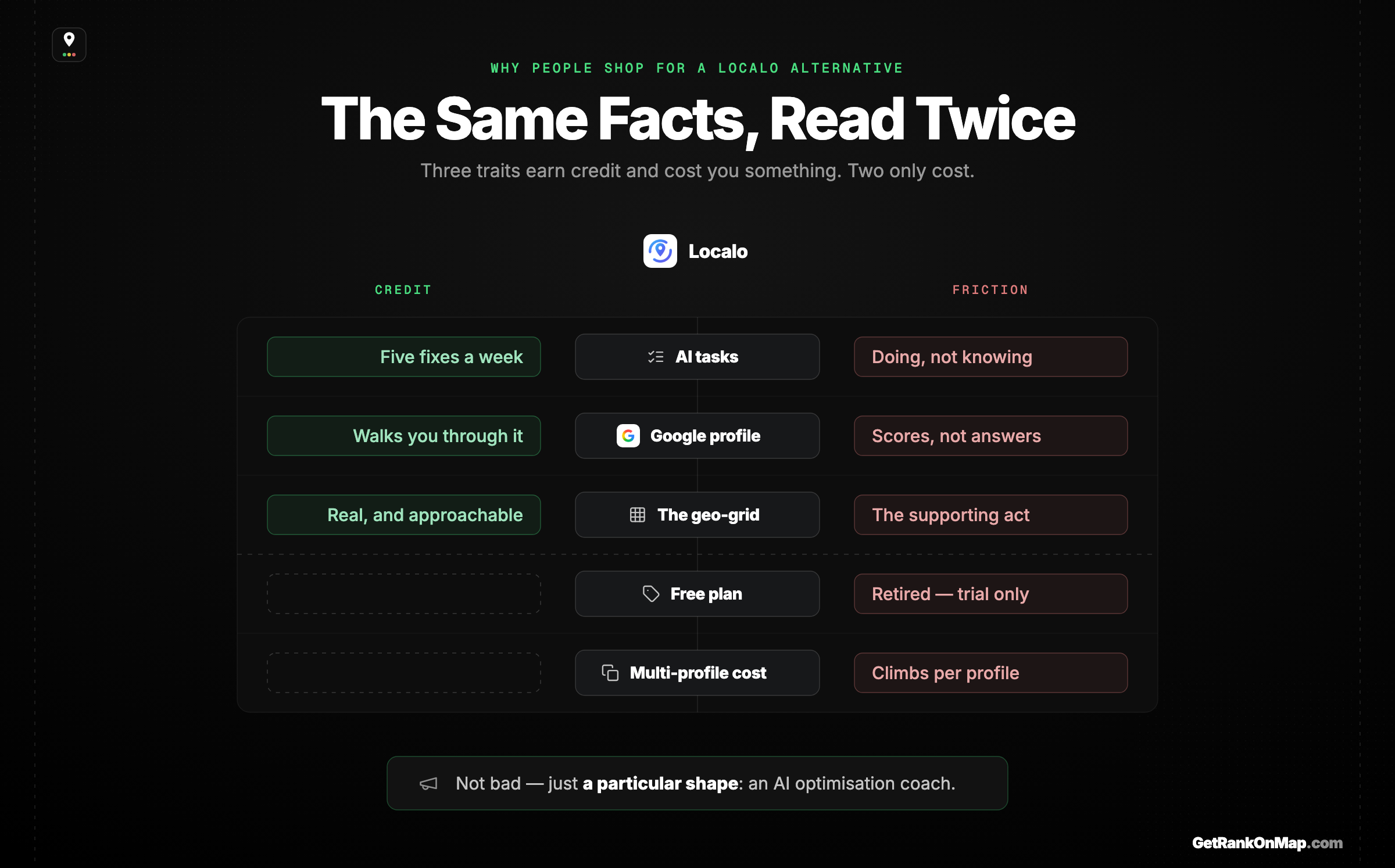Infographic showcasing the honest two-sided ledger of Localo — four genuine strengths on one side, the four frictions that send people shopping for an alternative on the other