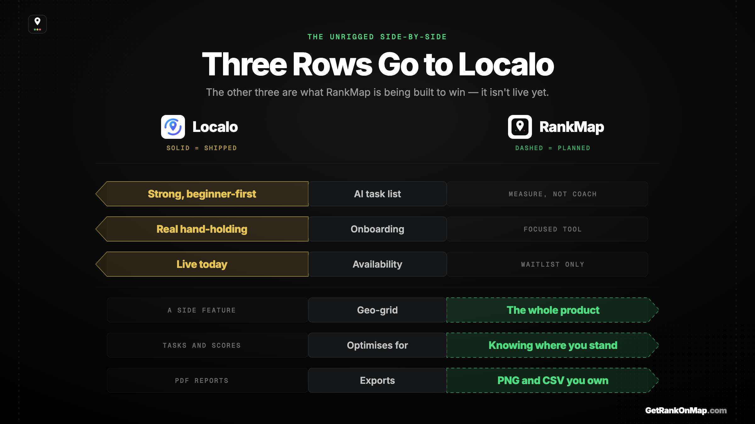 Infographic showcasing an unrigged head-to-head between Localo and RankMap, with the rows Localo genuinely wins marked as clearly as the rows RankMap is built to win