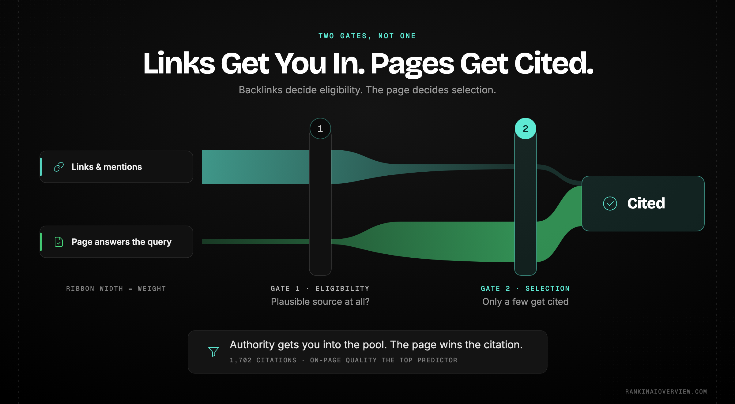 Infographic showcasing the two stages of AI citation, with backlinks doing real work at the eligibility stage and on-page quality deciding the selection stage