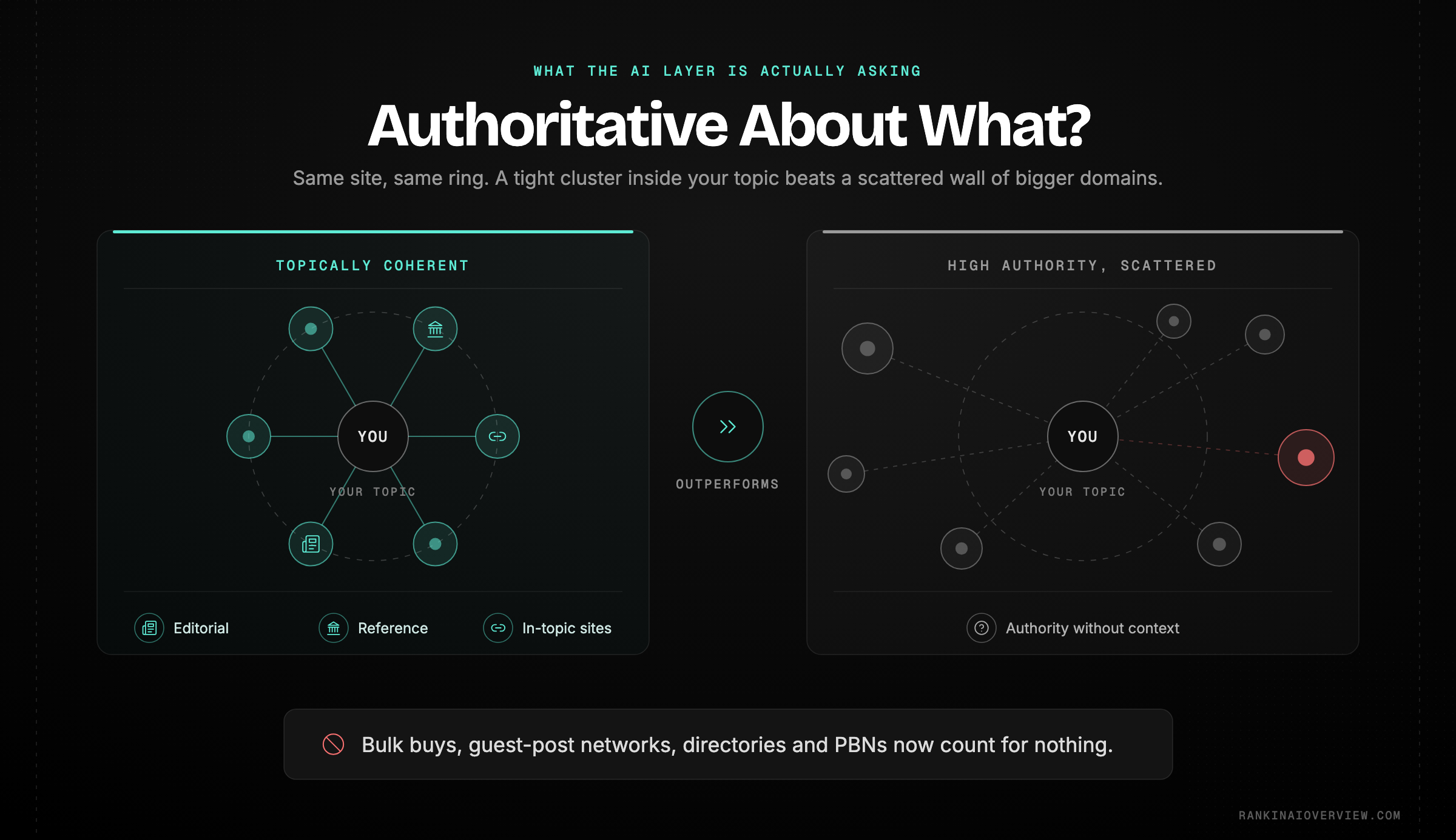 Infographic showcasing which link types still carry weight in 2026 — high-authority editorial, trusted institutional and topically relevant — against the acquisition tactics that no longer buy anything