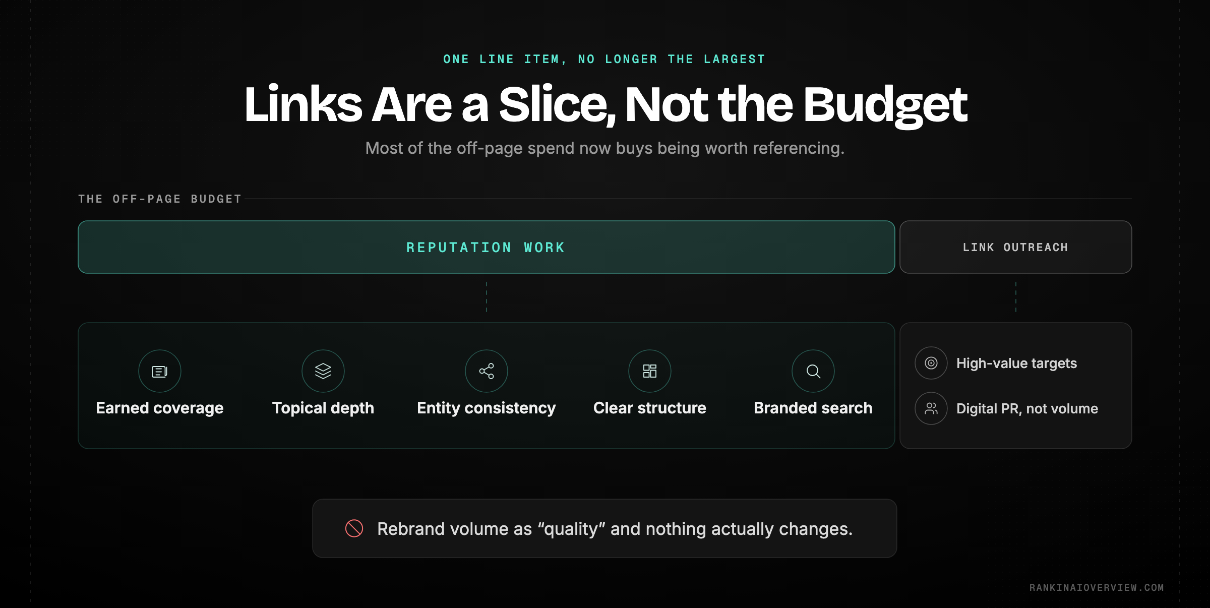 Infographic showcasing how an off-page budget should now be split, with most going to earned coverage, topical depth and entity strength, and only a modest slice to deliberate link outreach
