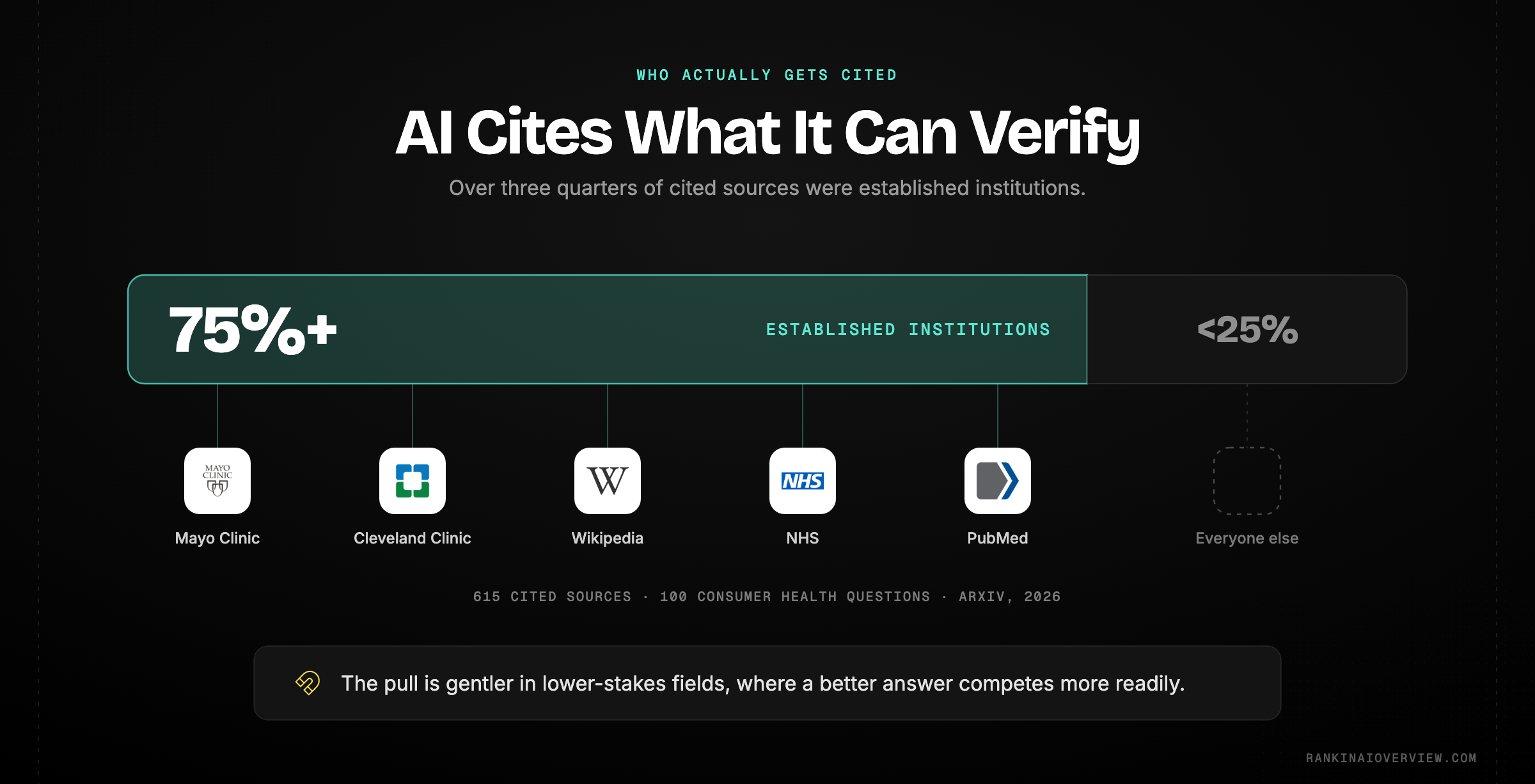 Infographic showcasing how heavily AI concentrates its citations on established institutional sources, with over three quarters of cited health sources carrying visible authority markers, and the corroboration pattern that decides which signals count