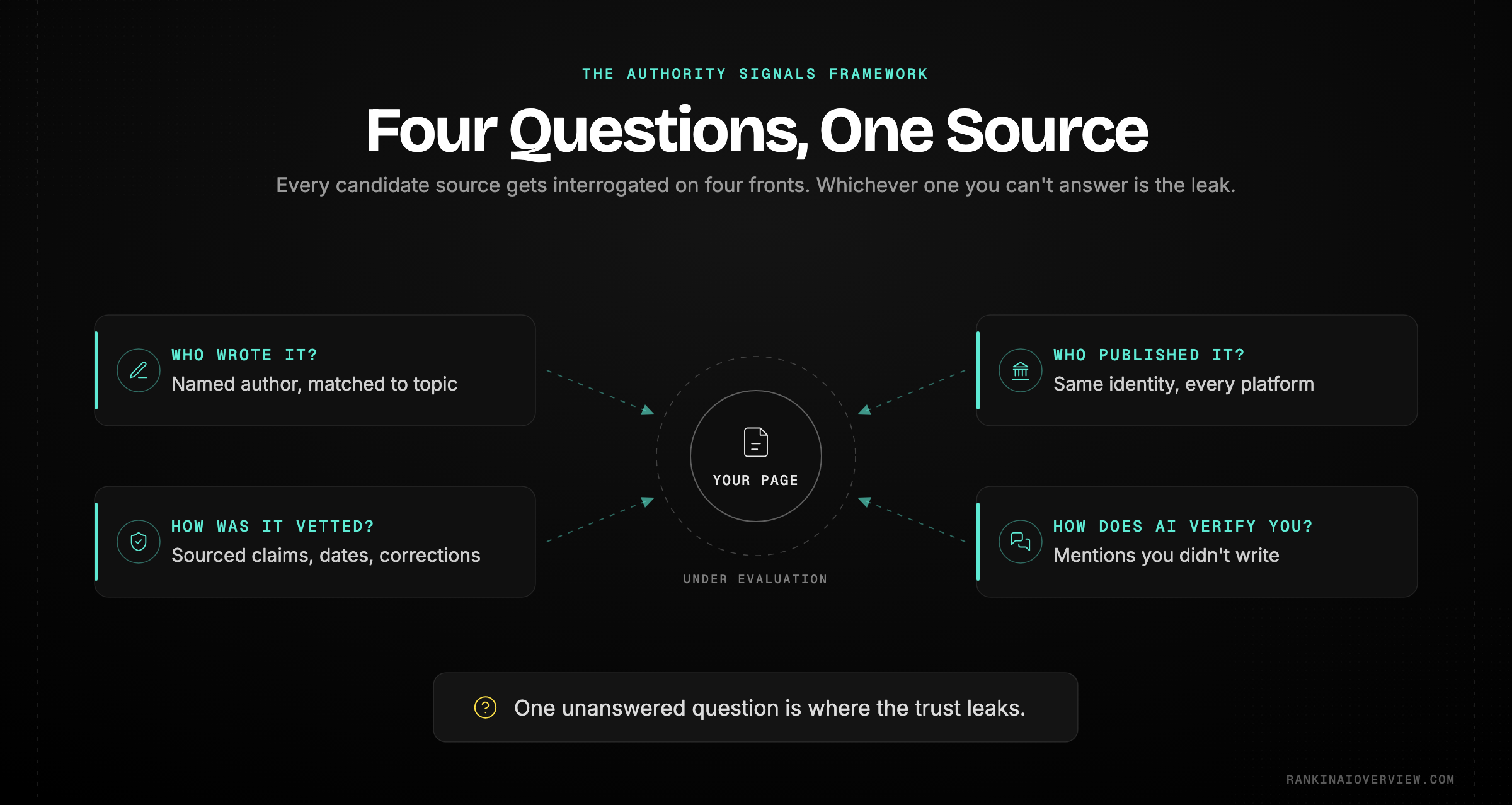 Infographic showcasing the four-domain Authority Signals Framework as the questions a cautious system asks of every candidate source — who wrote it, who published it, how it was vetted, and how AI finds and verifies it