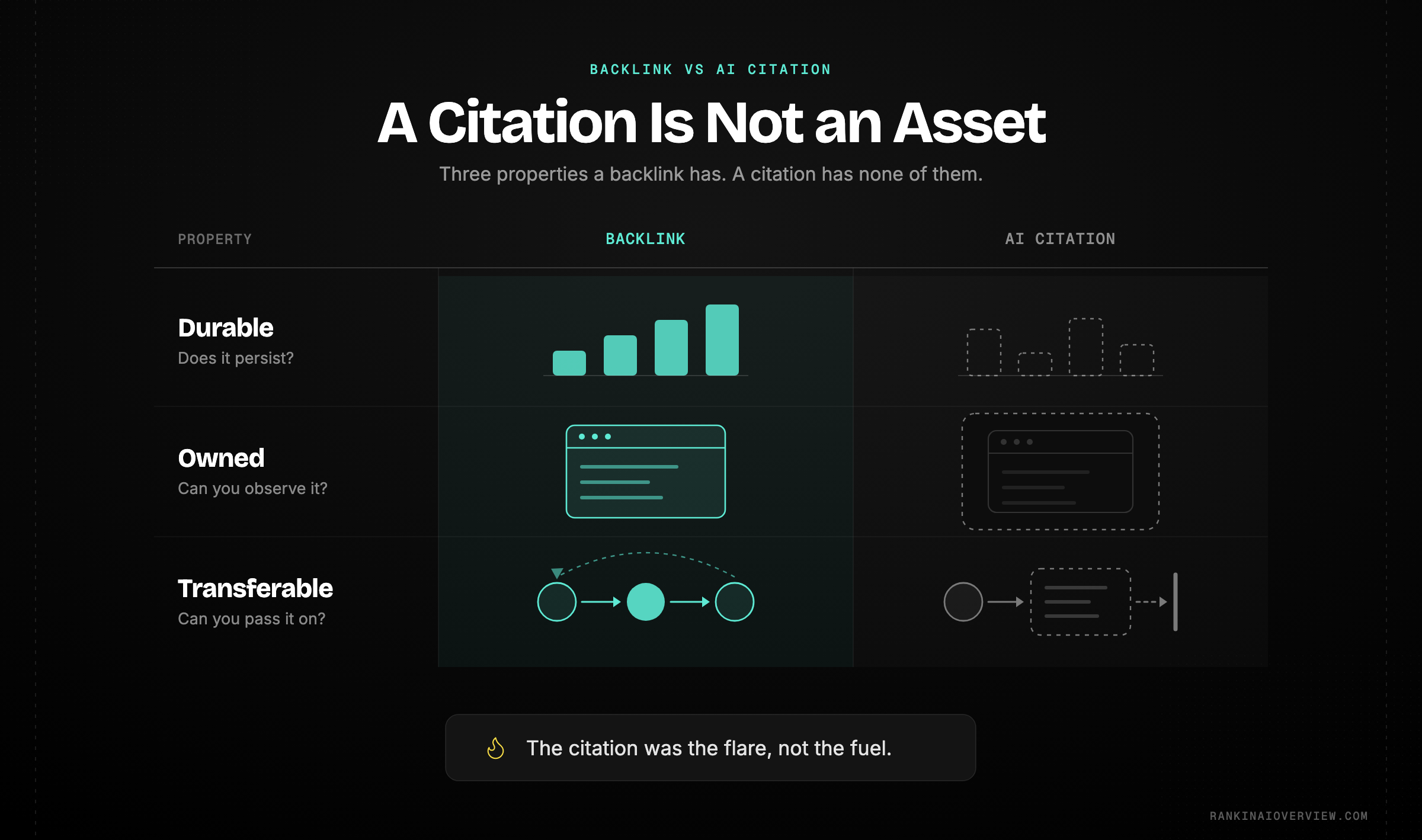 Infographic showcasing the three properties that made backlinks a currency — durability, ownership and transferability — and how an AI citation possesses none of them, terminating in the answer rather than circulating