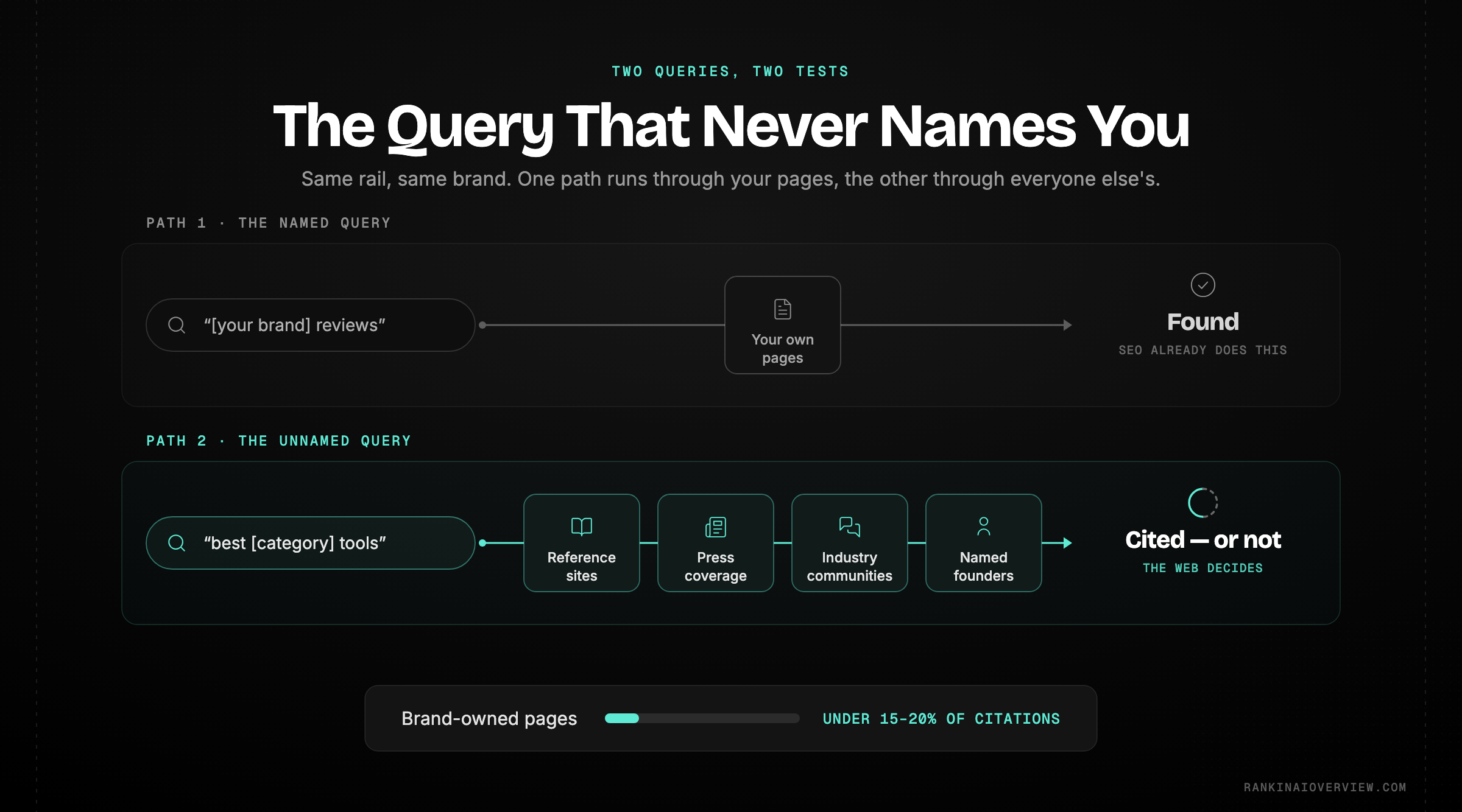 Infographic showcasing the two visibility tests in AI search — being found when someone names your brand, and being surfaced when they ask a category question and never mention you