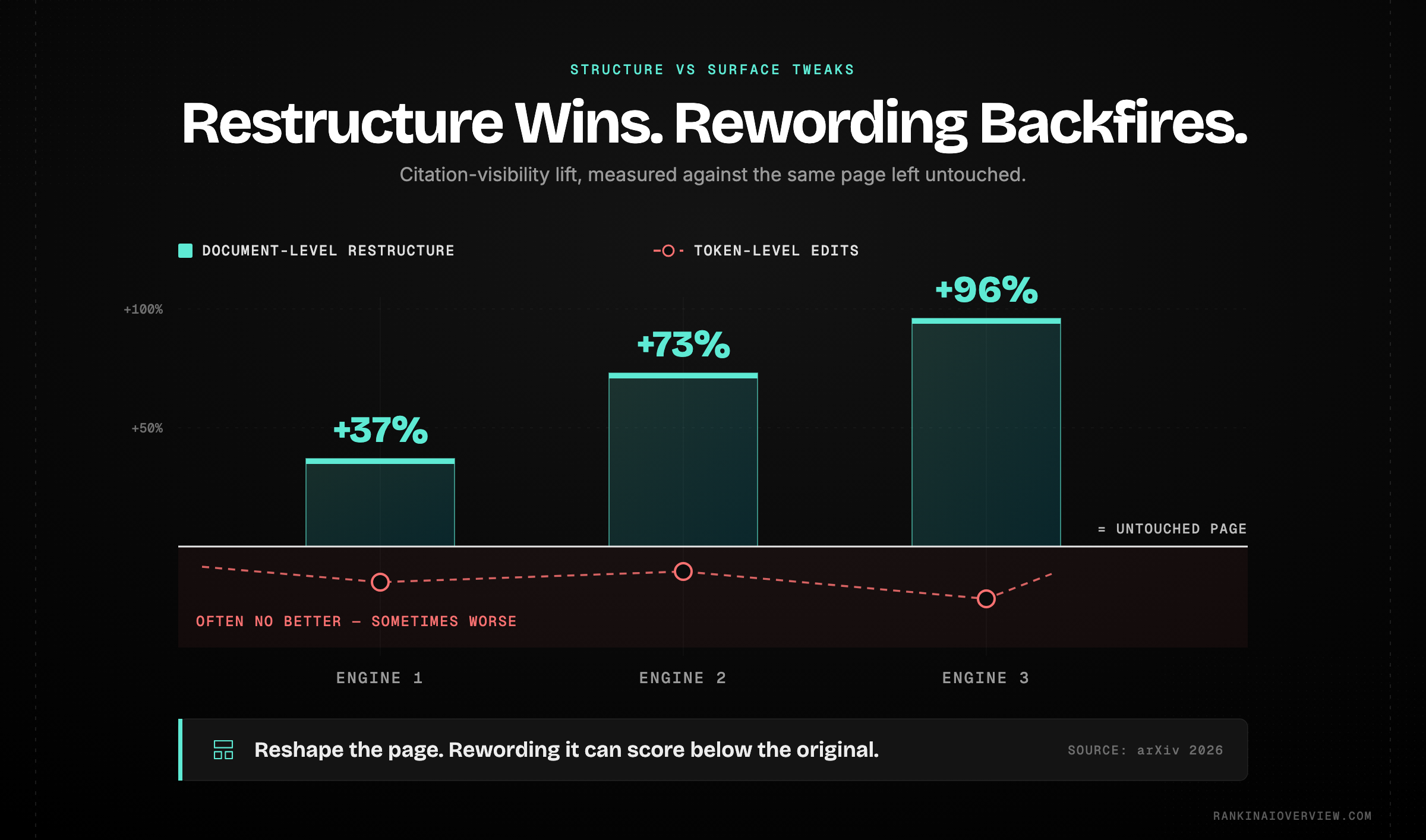 Infographic showcasing how document-level restructuring lifted citation visibility across three AI engines while isolated text-level edits failed to beat the untouched original