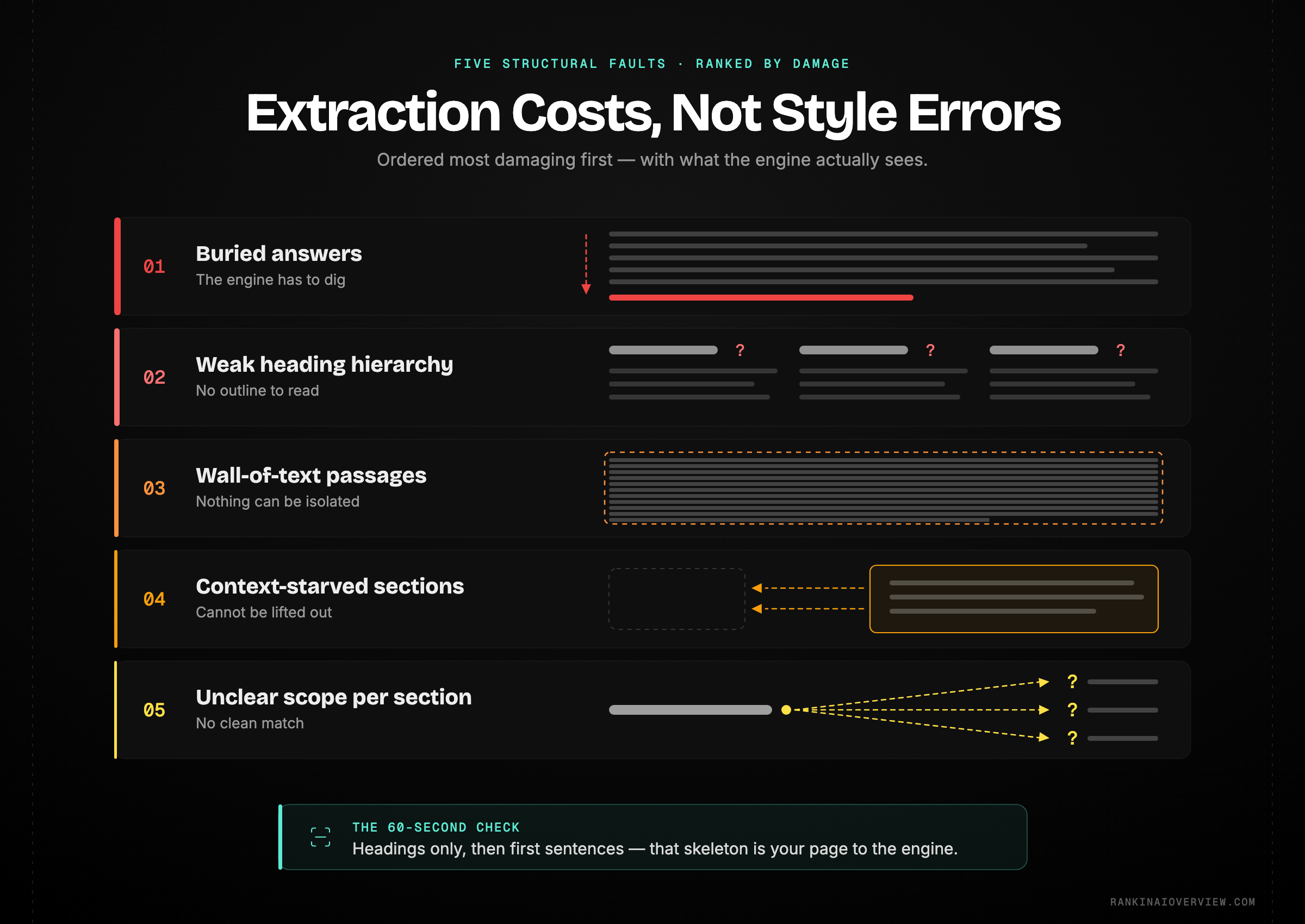 Infographic showcasing the five structural faults that cost citations — buried answers, weak heading hierarchy, wall-of-text passages, context-starved sections and unclear scope — with the headings-only skim that exposes them