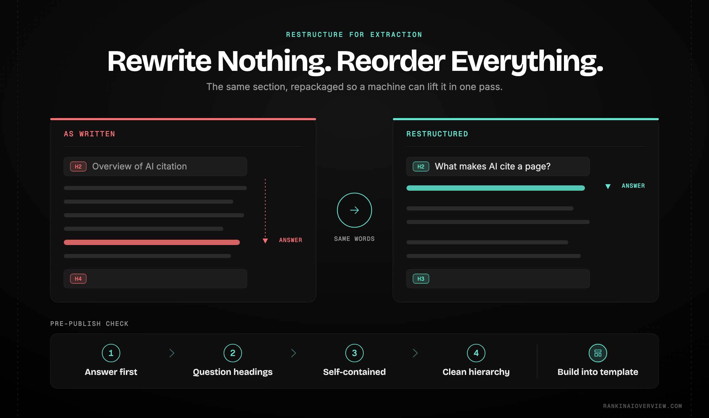 Infographic showcasing the four restructuring moves that make a page extractable — answer first, question-style headings, self-contained passages, clean hierarchy — and the pre-publish check that keeps new content that way