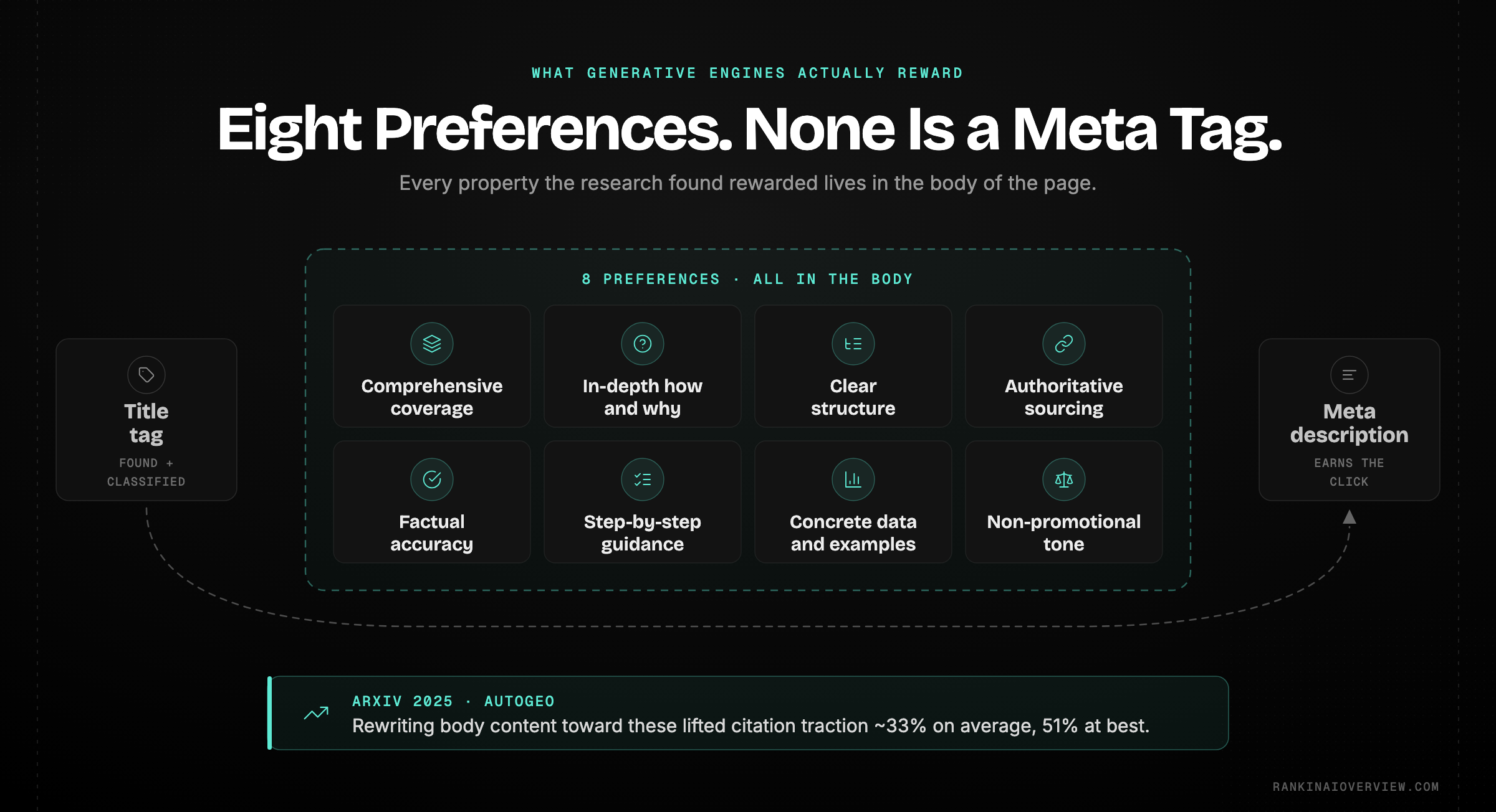 Infographic showcasing the eight content preferences generative engines were found to reward, every one of them a property of the body rather than a meta tag