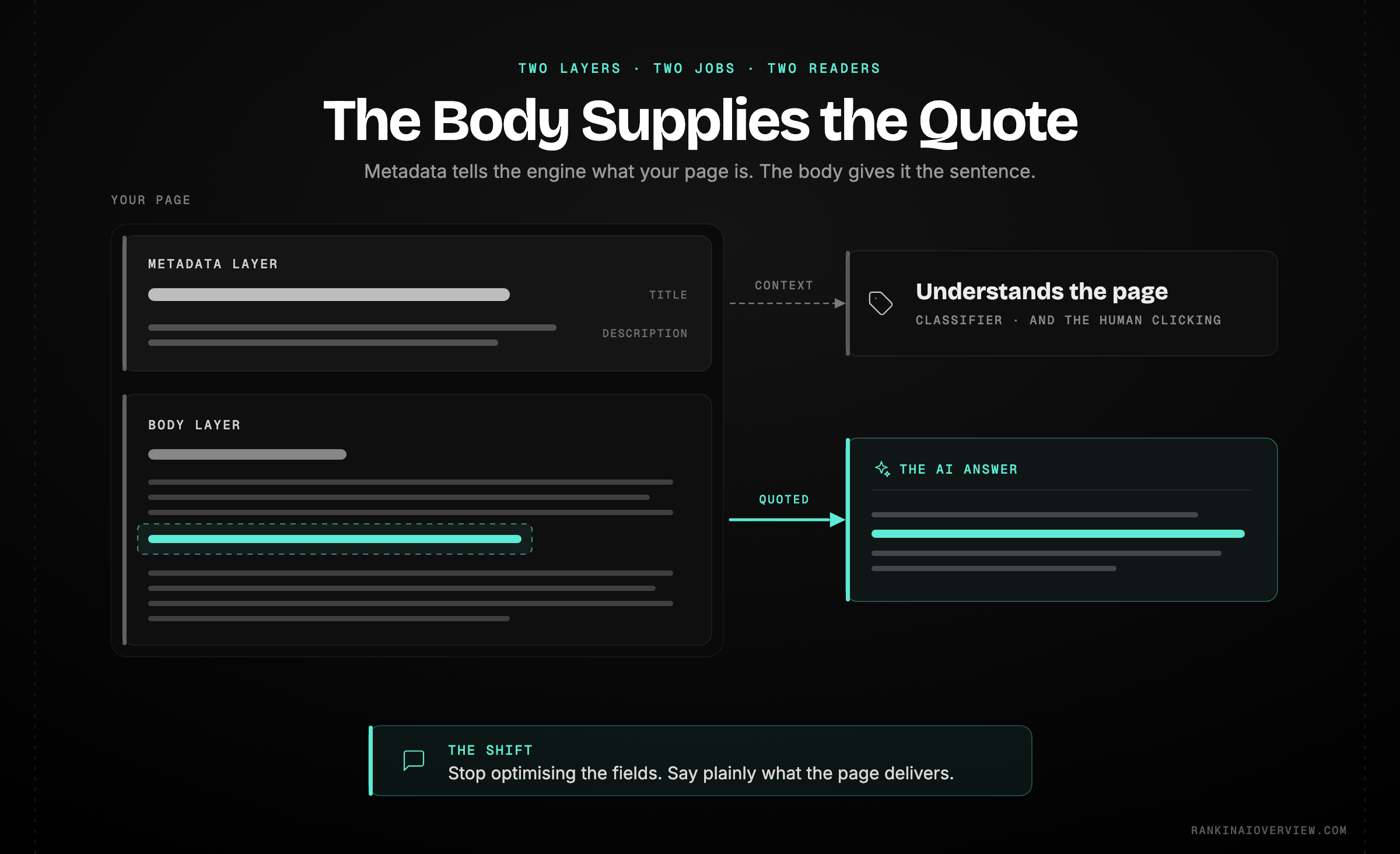 Infographic showcasing the division of labour between meta tags and body content, with the title signalling topic and earning the click while the body supplies the passage that is actually quoted