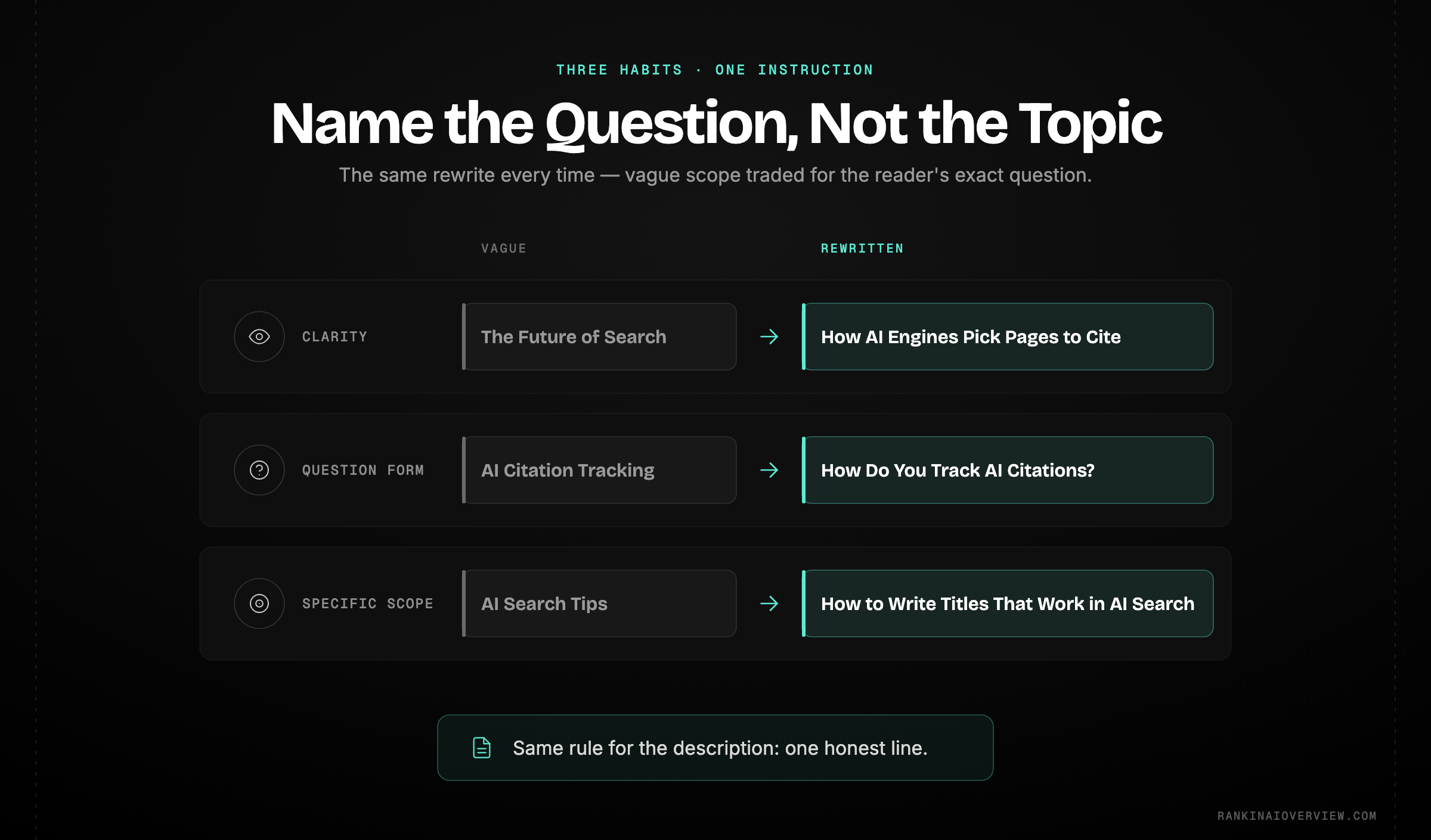 Infographic showcasing how to write both meta fields for AI search — clear, question-shaped, specific titles and one honest descriptive line — with vague versions shown against their rewrites