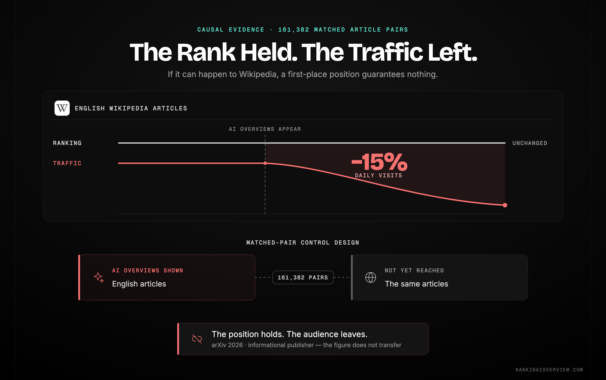 Infographic showcasing the causal evidence that AI Overviews reallocate attention away from ranked pages, with English Wikipedia losing roughly a seventh of its daily article traffic across matched article pairs