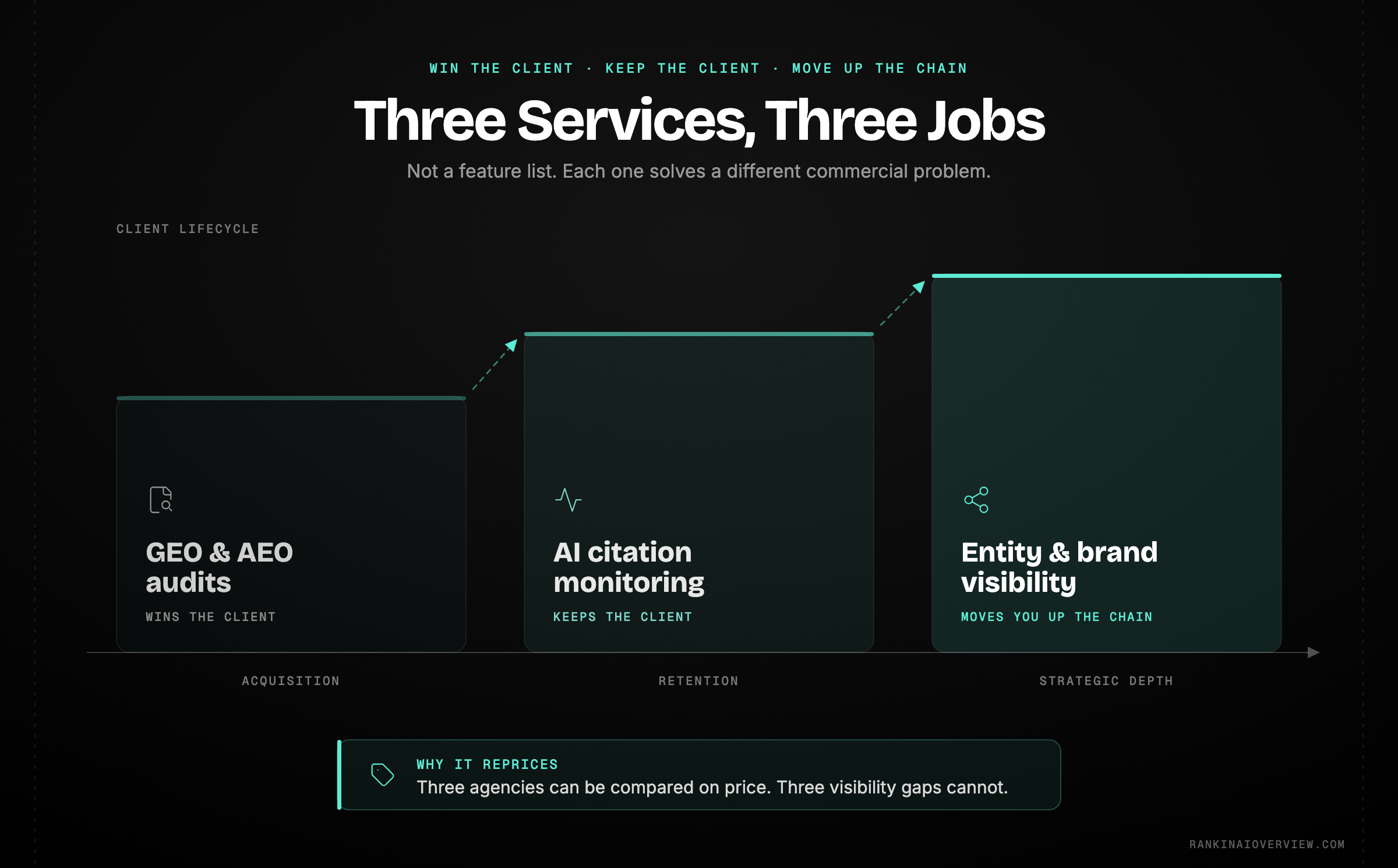 Infographic showcasing the three service lines leading agencies have added — GEO and AEO audits, ongoing AI citation monitoring, and entity and brand visibility strategy — placed by where each sits in the client lifecycle, and how each changes what is sold