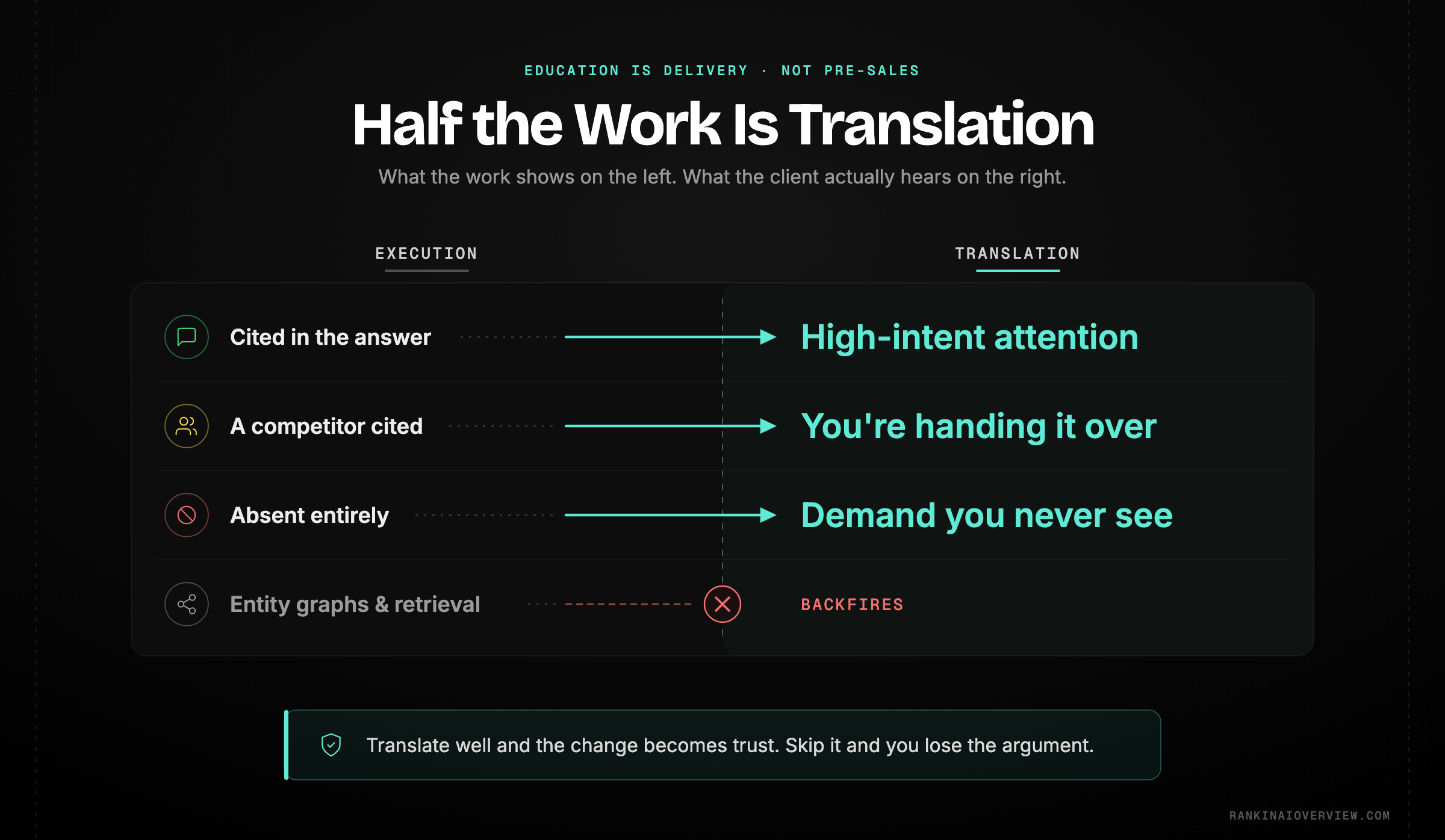 Infographic showcasing client education as half the modern engagement, with a visibility baseline making the shift real and every technical point translated into a commercial one