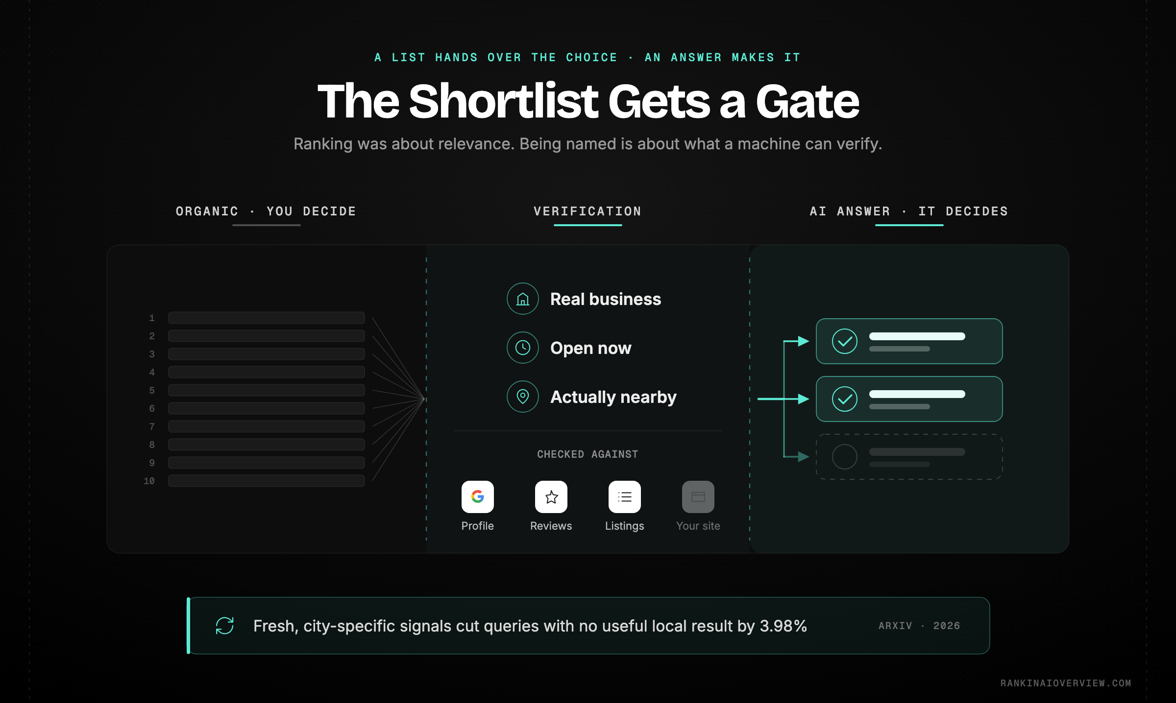 Infographic showcasing how a local AI answer compresses ten ranked links into two or three named businesses, and the verification checks the system runs before naming any of them